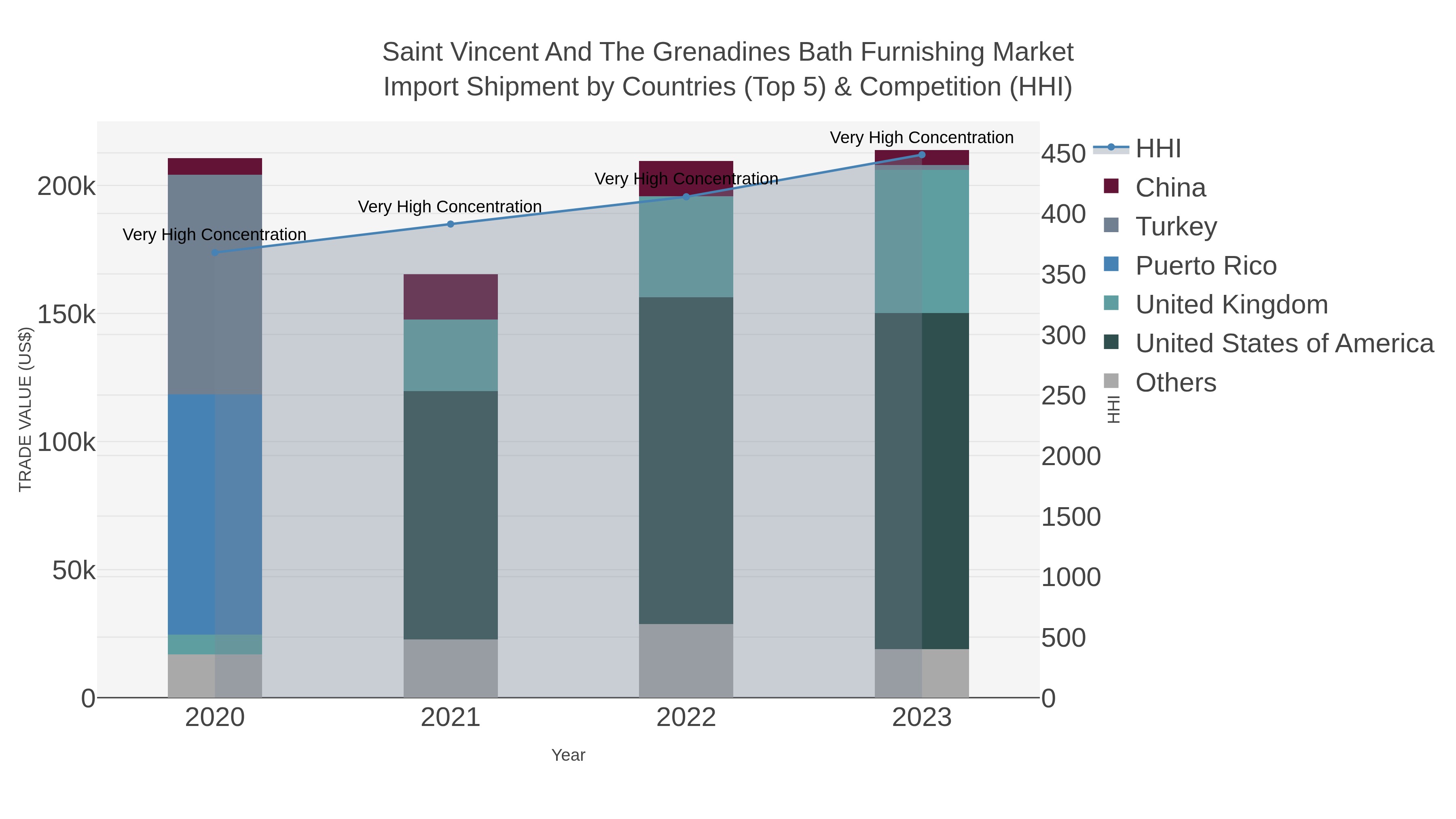 Saint Vincent And The Grenadines Bath Furnishing Market Import Shipment by Countries (Top 5) & Competition (HHI)
