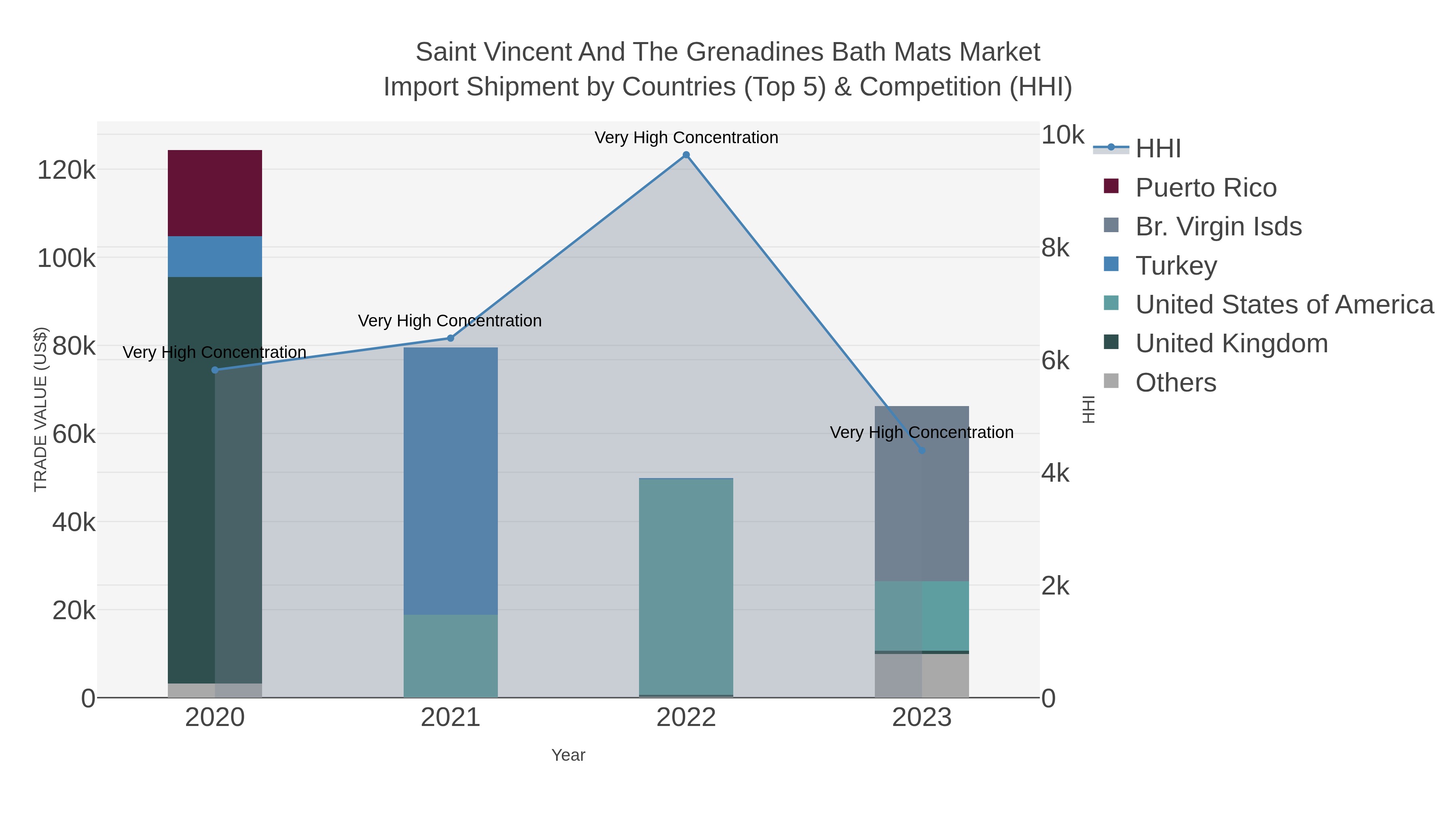Saint Vincent And The Grenadines Bath Mats Market Import Shipment by Countries (Top 5) & Competition (HHI)