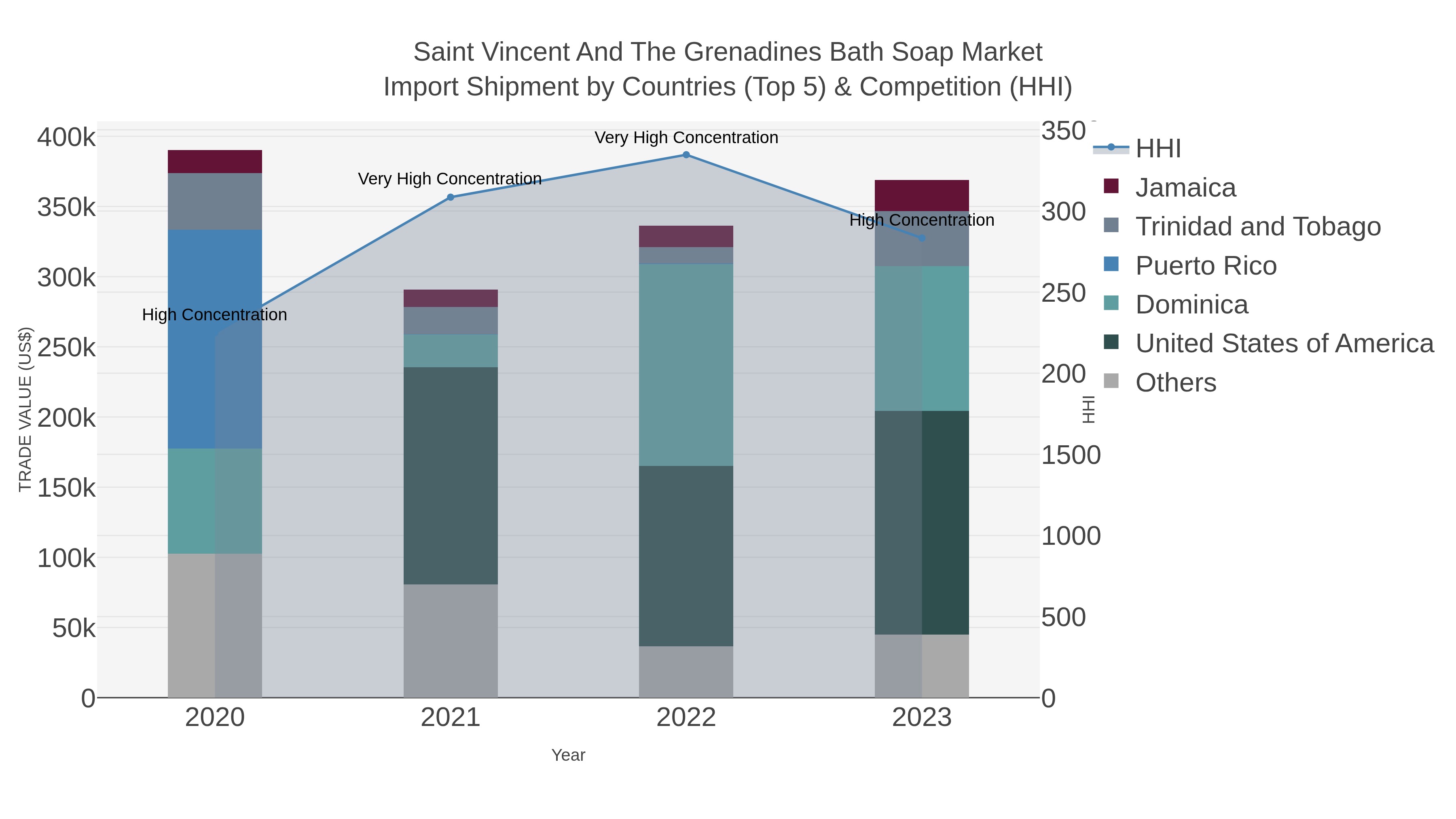 Saint Vincent And The Grenadines Bath Soap Market Import Shipment by Countries (Top 5) & Competition (HHI)