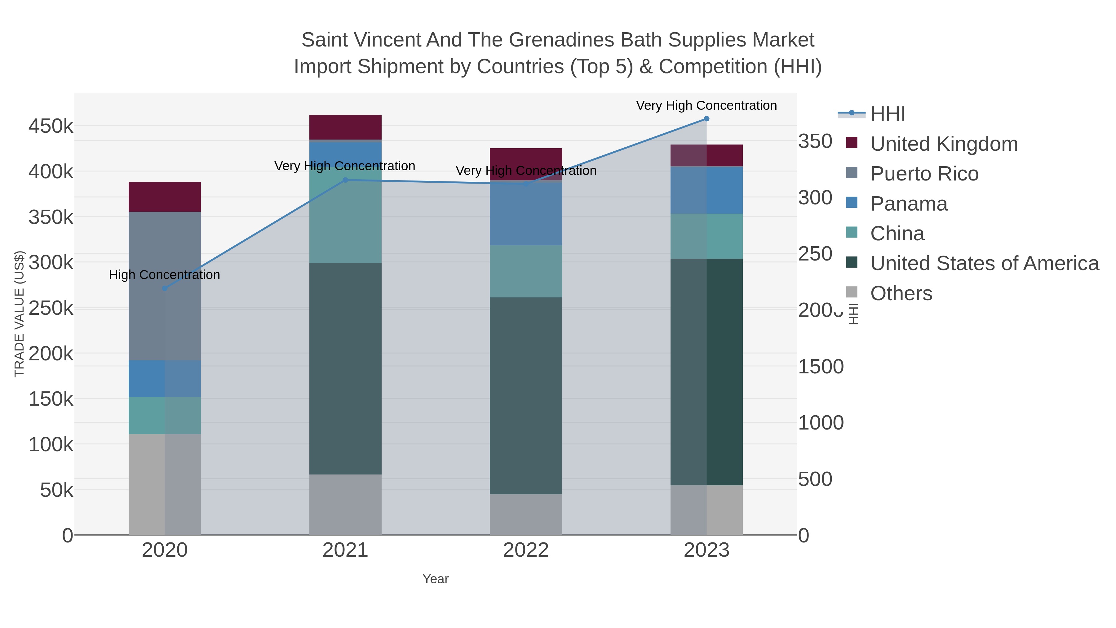 Saint Vincent And The Grenadines Bath Supplies Market Import Shipment by Countries (Top 5) & Competition (HHI)