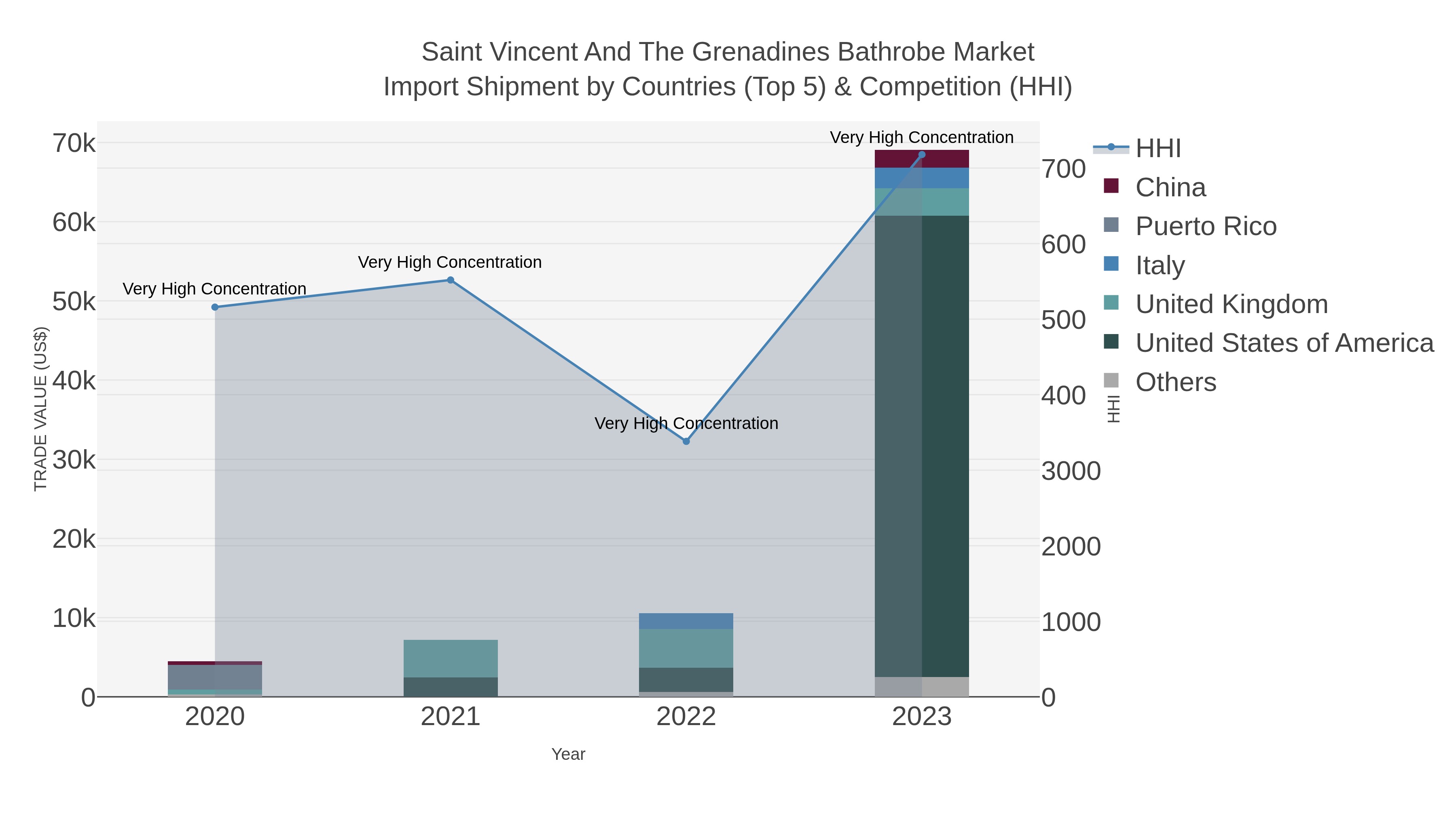 Saint Vincent And The Grenadines Bathrobe Market Import Shipment by Countries (Top 5) & Competition (HHI)