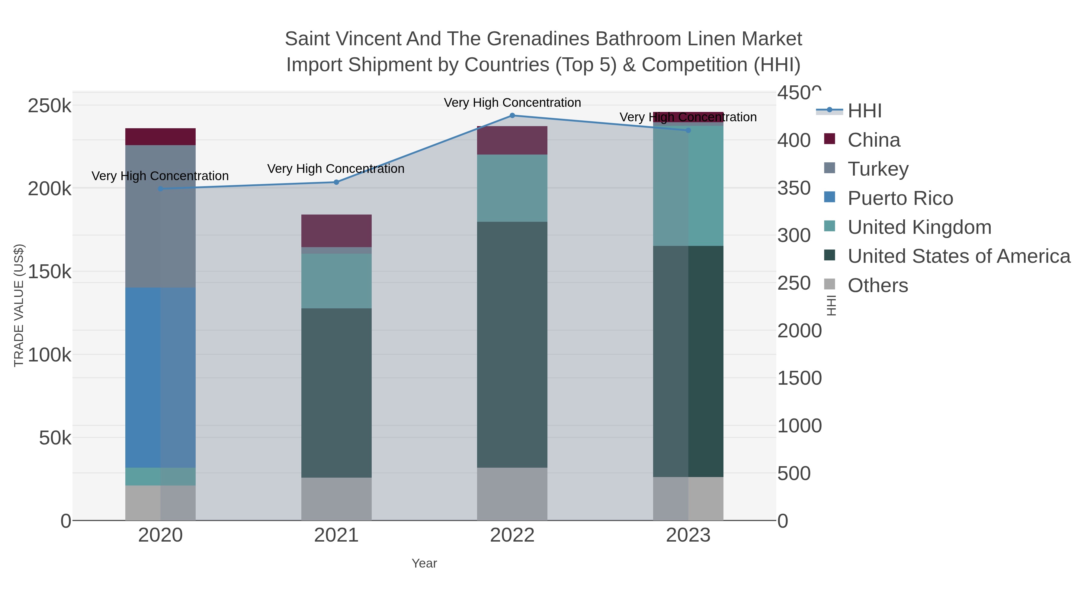 Saint Vincent And The Grenadines Bathroom Linen Market Import Shipment by Countries (Top 5) & Competition (HHI)