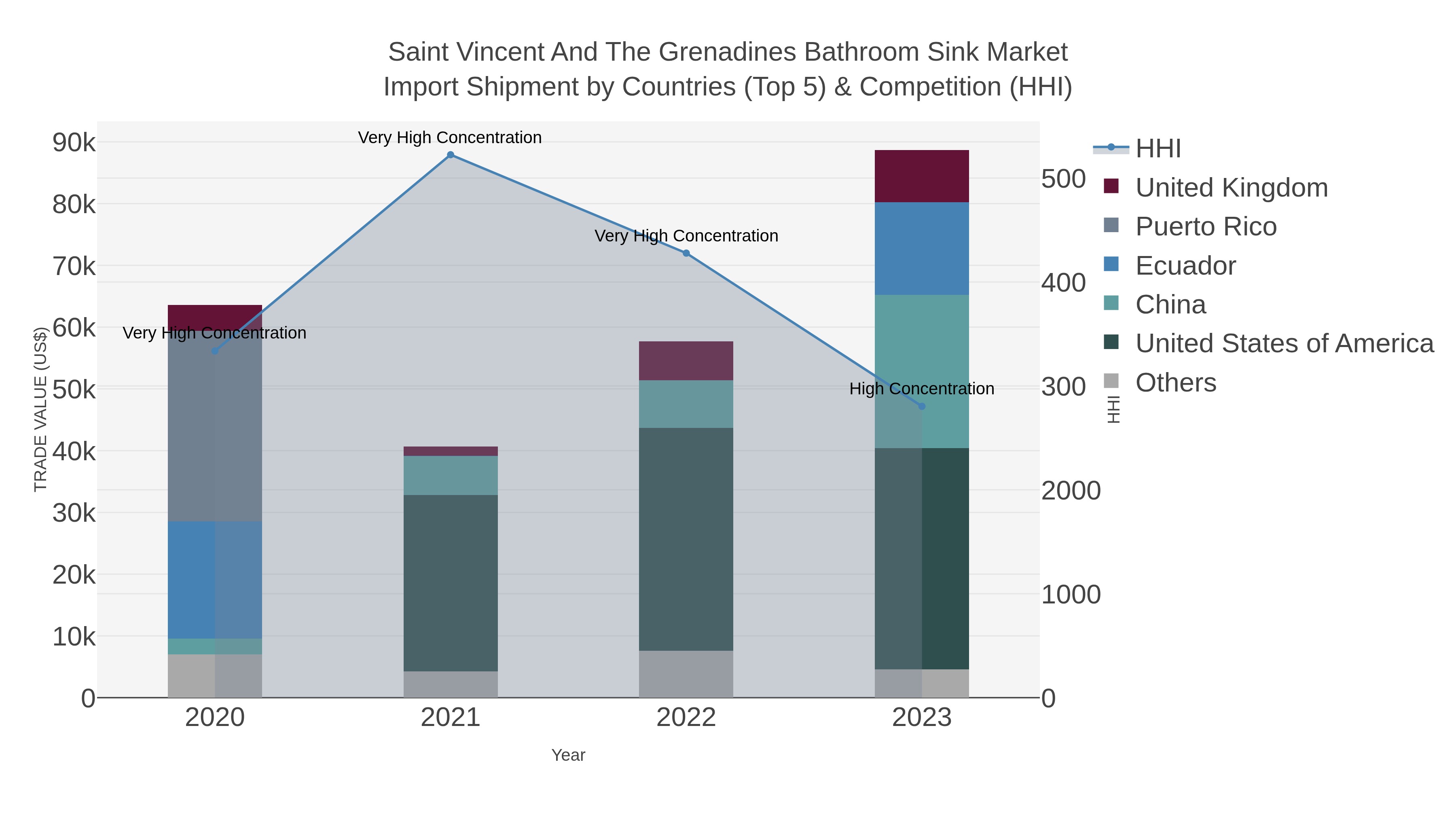 Saint Vincent And The Grenadines Bathroom Sink Market Import Shipment by Countries (Top 5) & Competition (HHI)