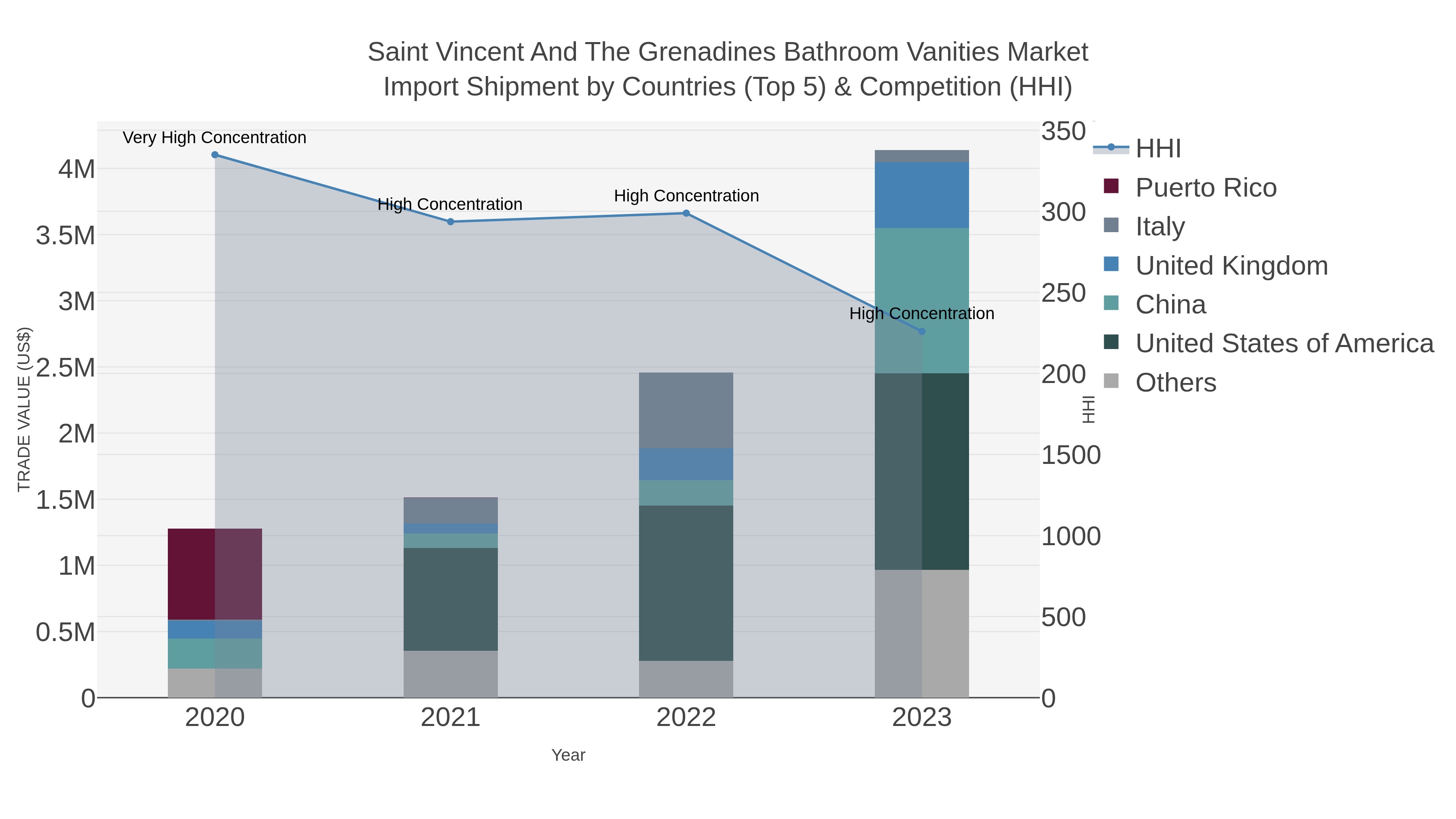 Saint Vincent And The Grenadines Bathroom Vanities Market Import Shipment by Countries (Top 5) & Competition (HHI)