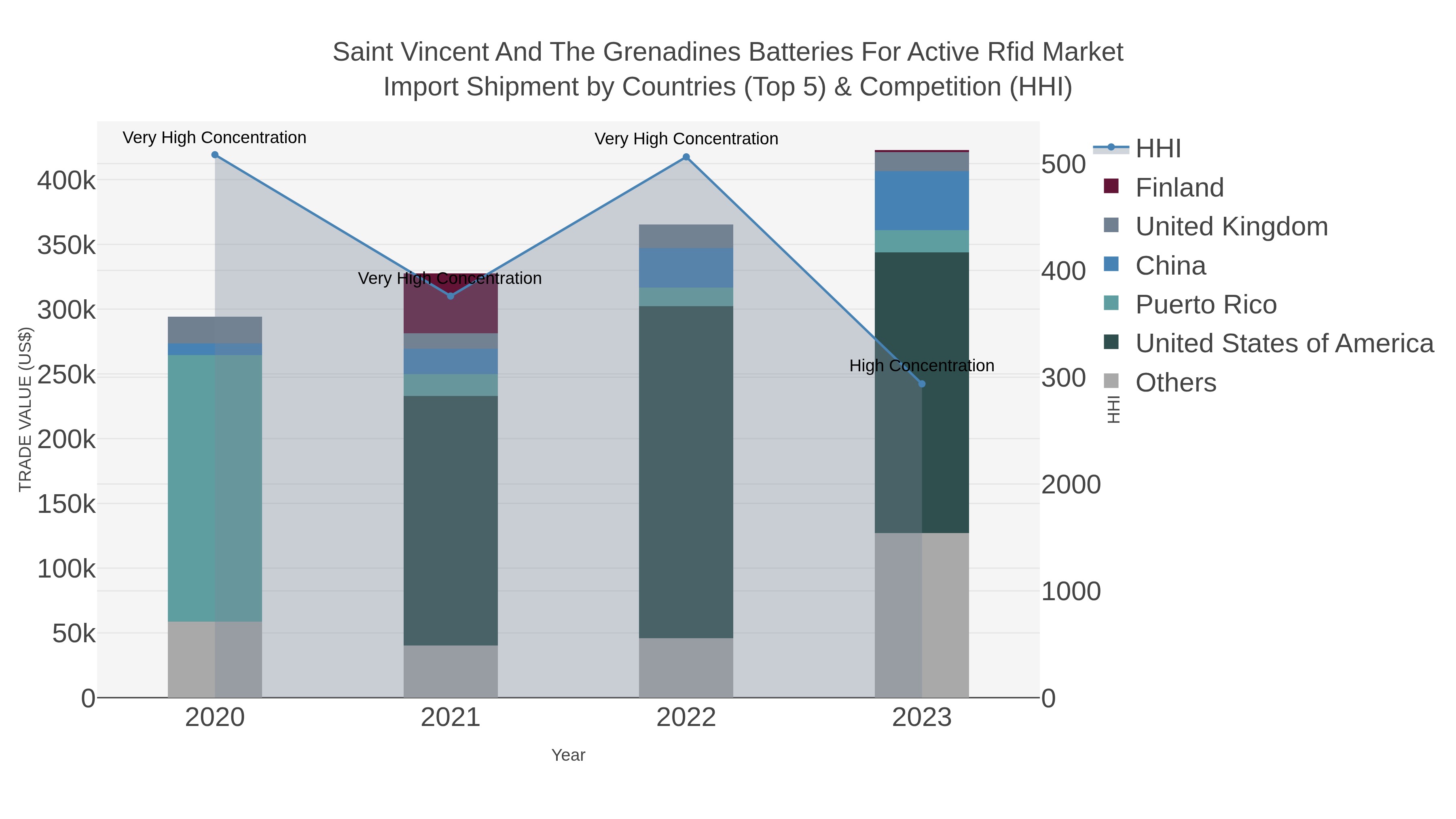 Saint Vincent And The Grenadines Batteries For Active Rfid Market Import Shipment by Countries (Top 5) & Competition (HHI)