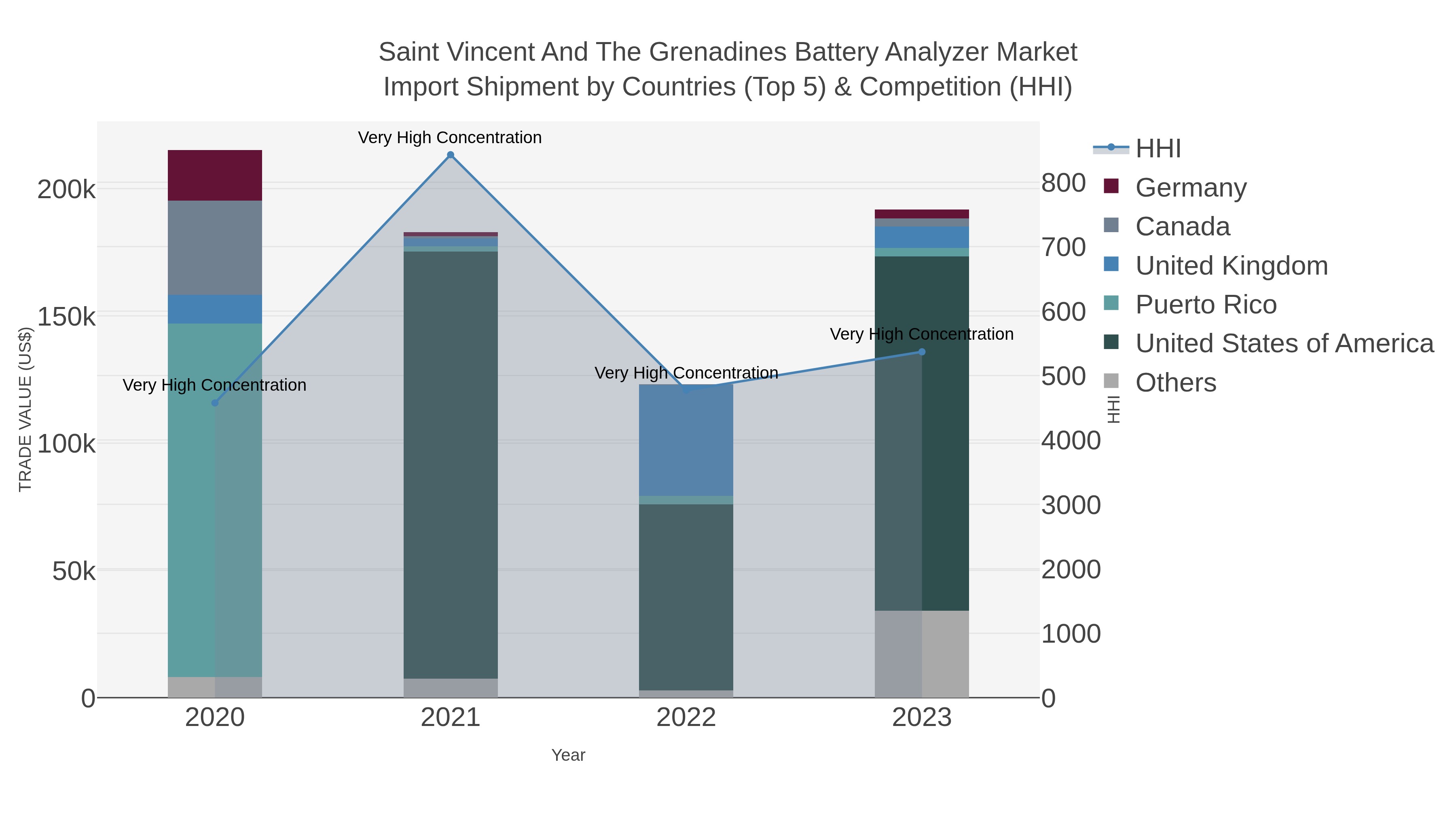 Saint Vincent And The Grenadines Battery Analyzer Market Import Shipment by Countries (Top 5) & Competition (HHI)