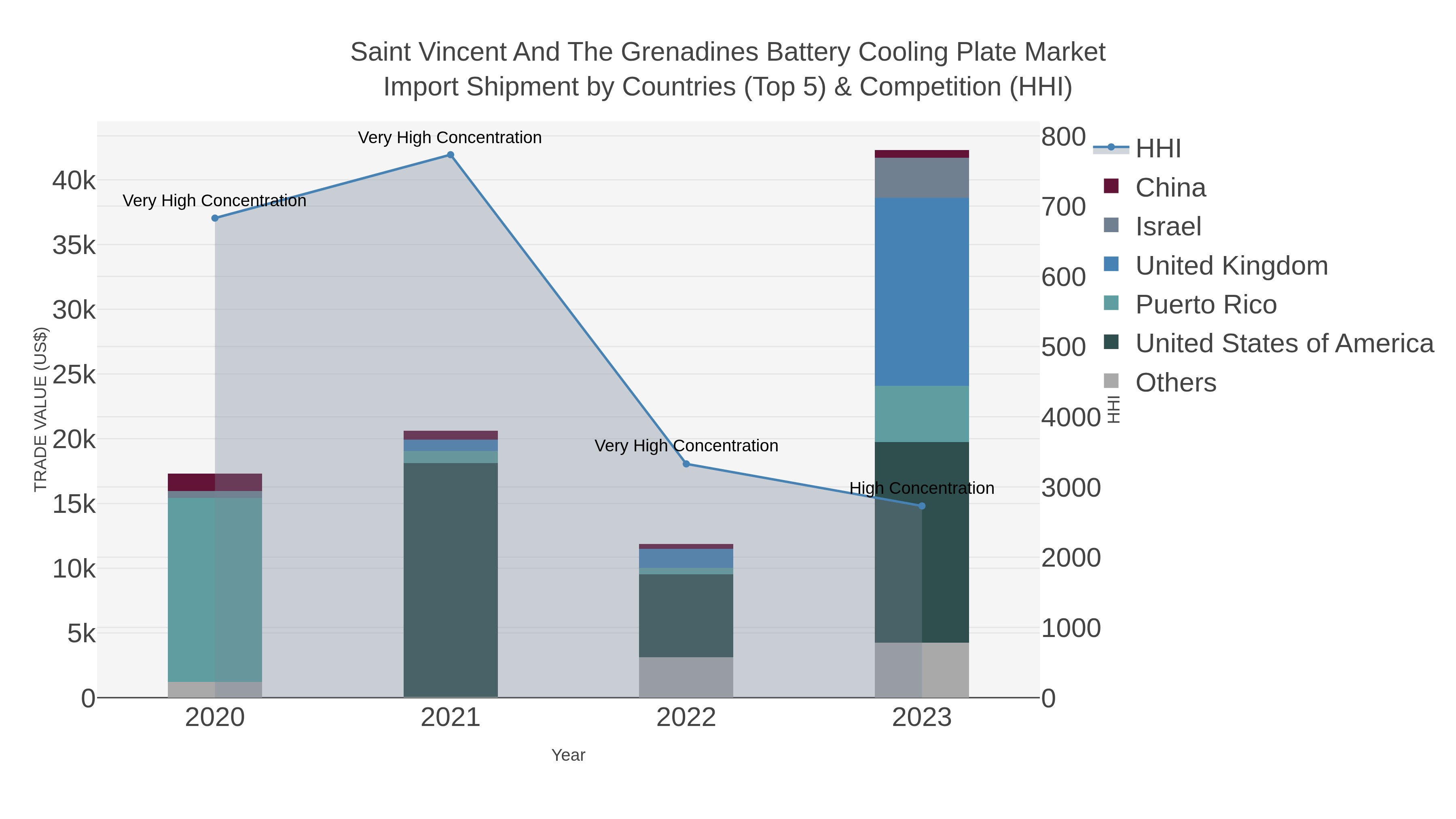 Saint Vincent And The Grenadines Battery Cooling Plate Market Import Shipment by Countries (Top 5) & Competition (HHI)