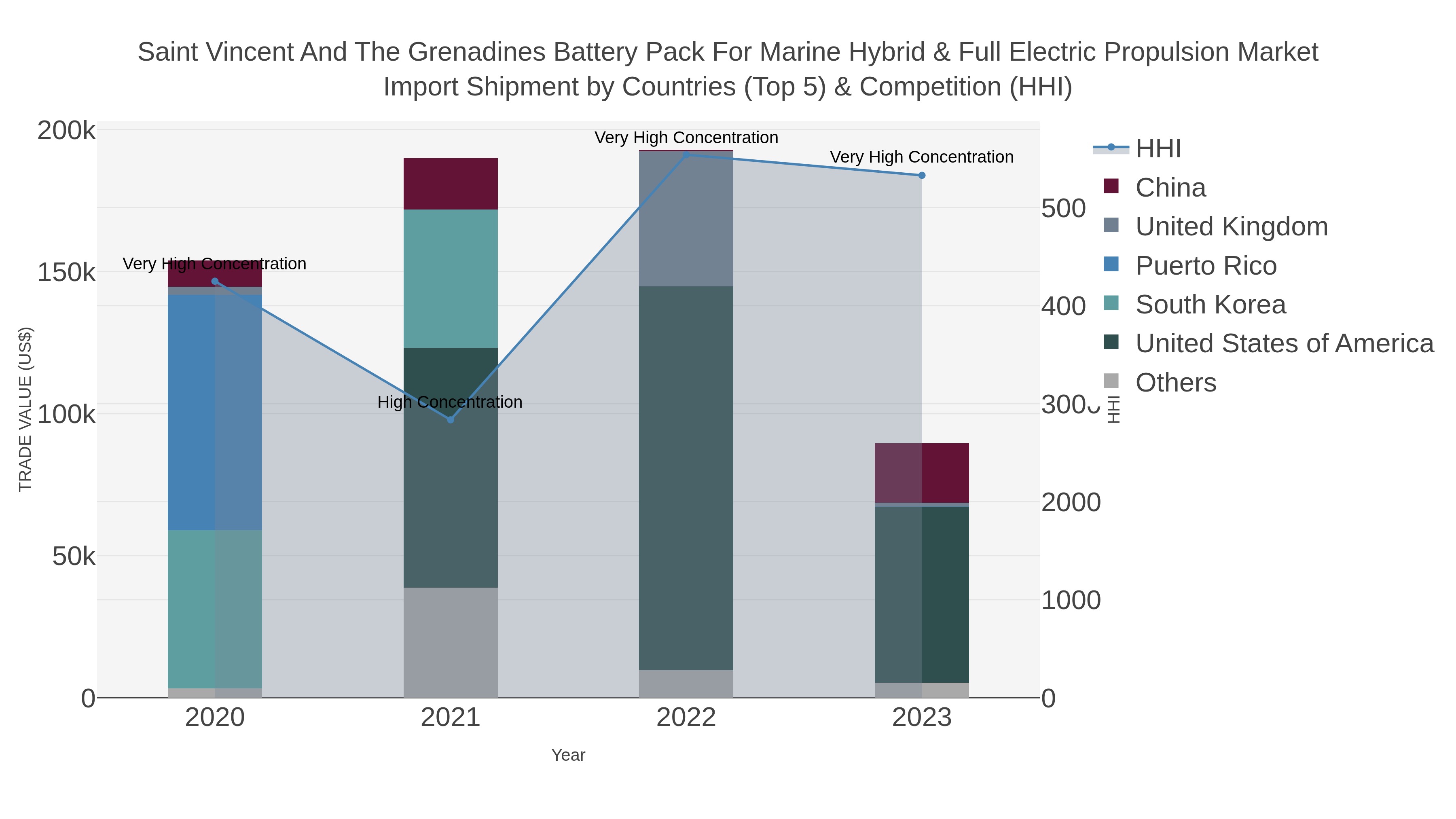 Saint Vincent And The Grenadines Battery Pack For Marine Hybrid & Full Electric Propulsion Market Import Shipment by Countries (Top 5) & Competition (HHI)