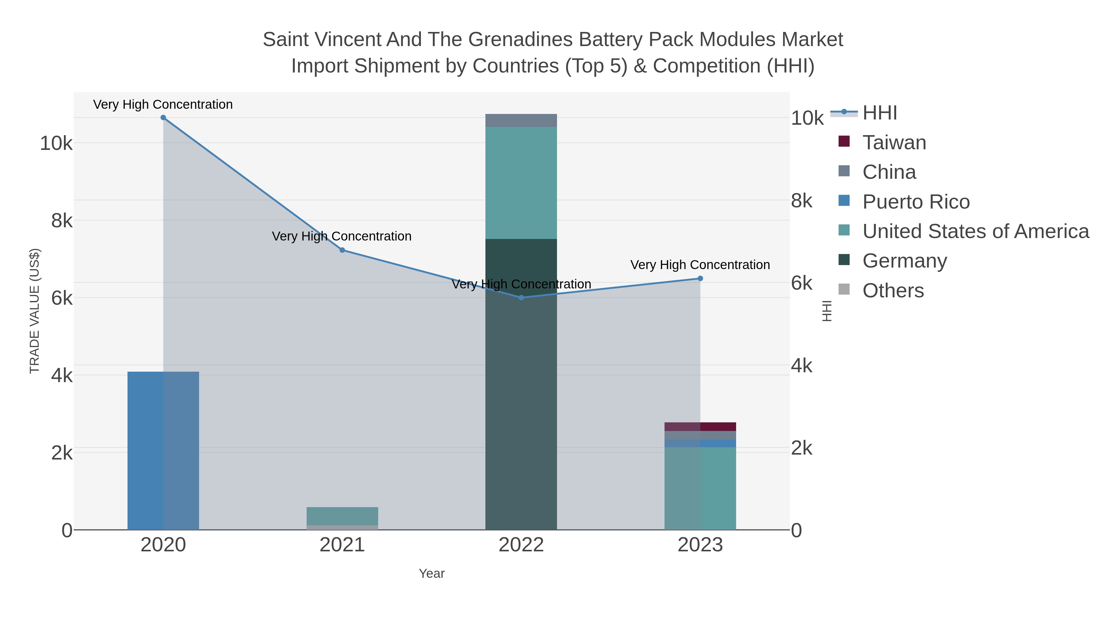 Saint Vincent And The Grenadines Battery Pack Modules Market Import Shipment by Countries (Top 5) & Competition (HHI)