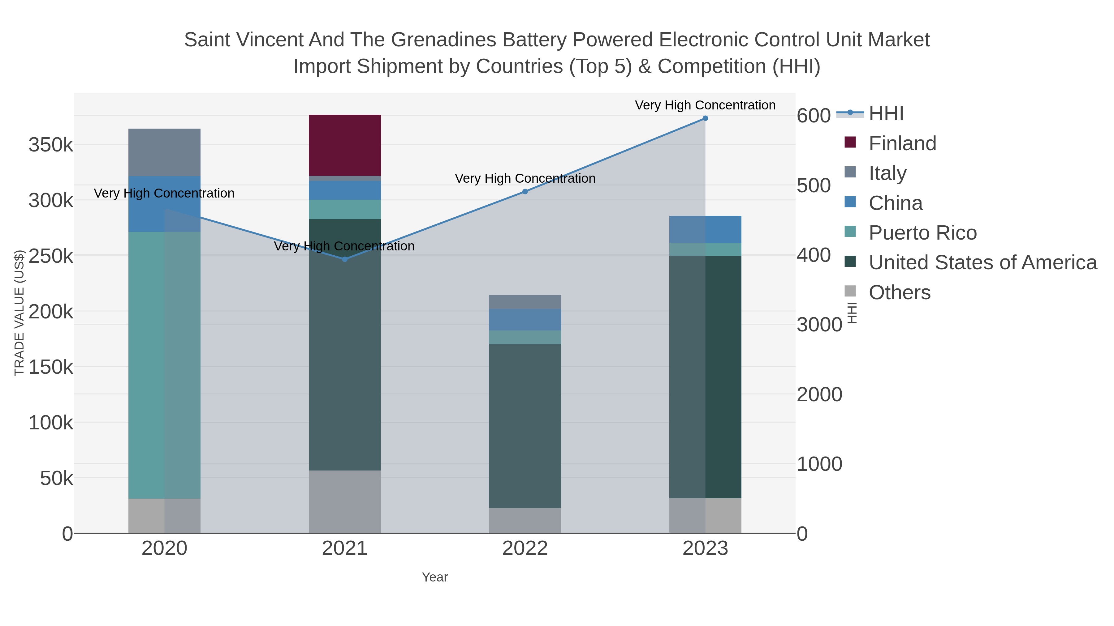 Saint Vincent And The Grenadines Battery Powered Electronic Control Unit Market Import Shipment by Countries (Top 5) & Competition (HHI)