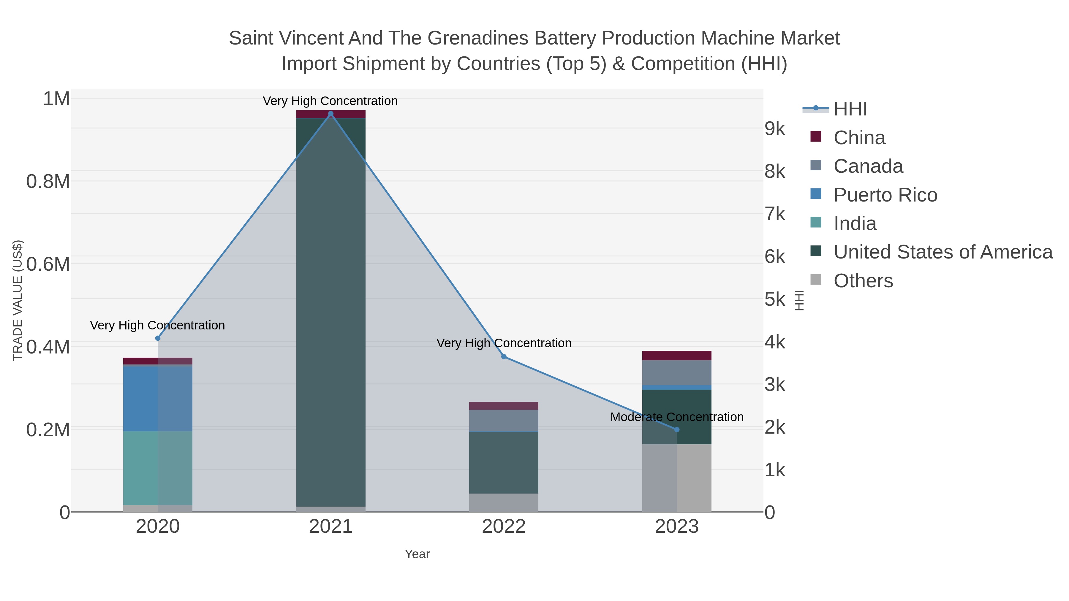 Saint Vincent And The Grenadines Battery Production Machine Market Import Shipment by Countries (Top 5) & Competition (HHI)
