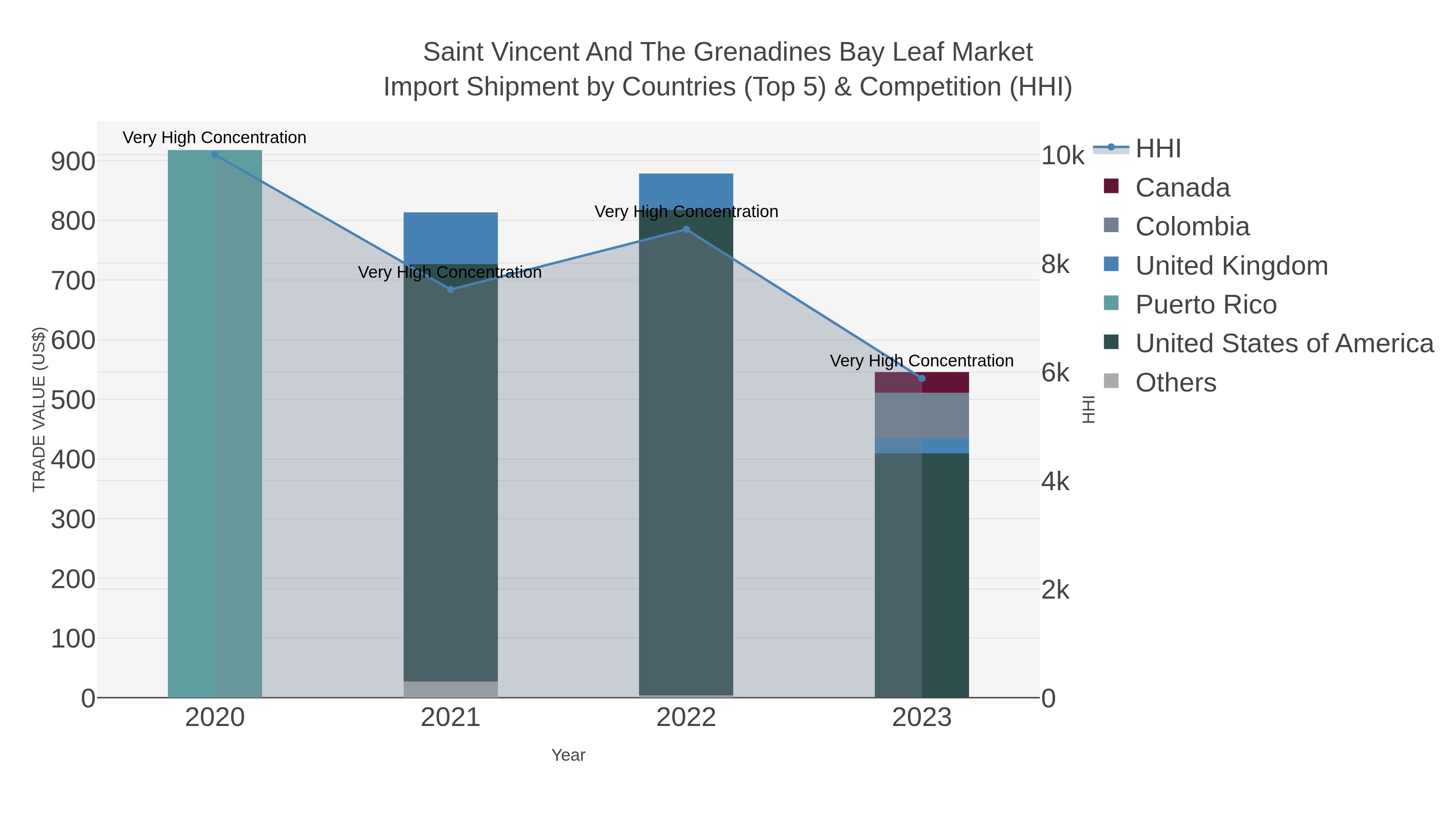Saint Vincent And The Grenadines Bay Leaf Market Import Shipment by Countries (Top 5) & Competition (HHI)