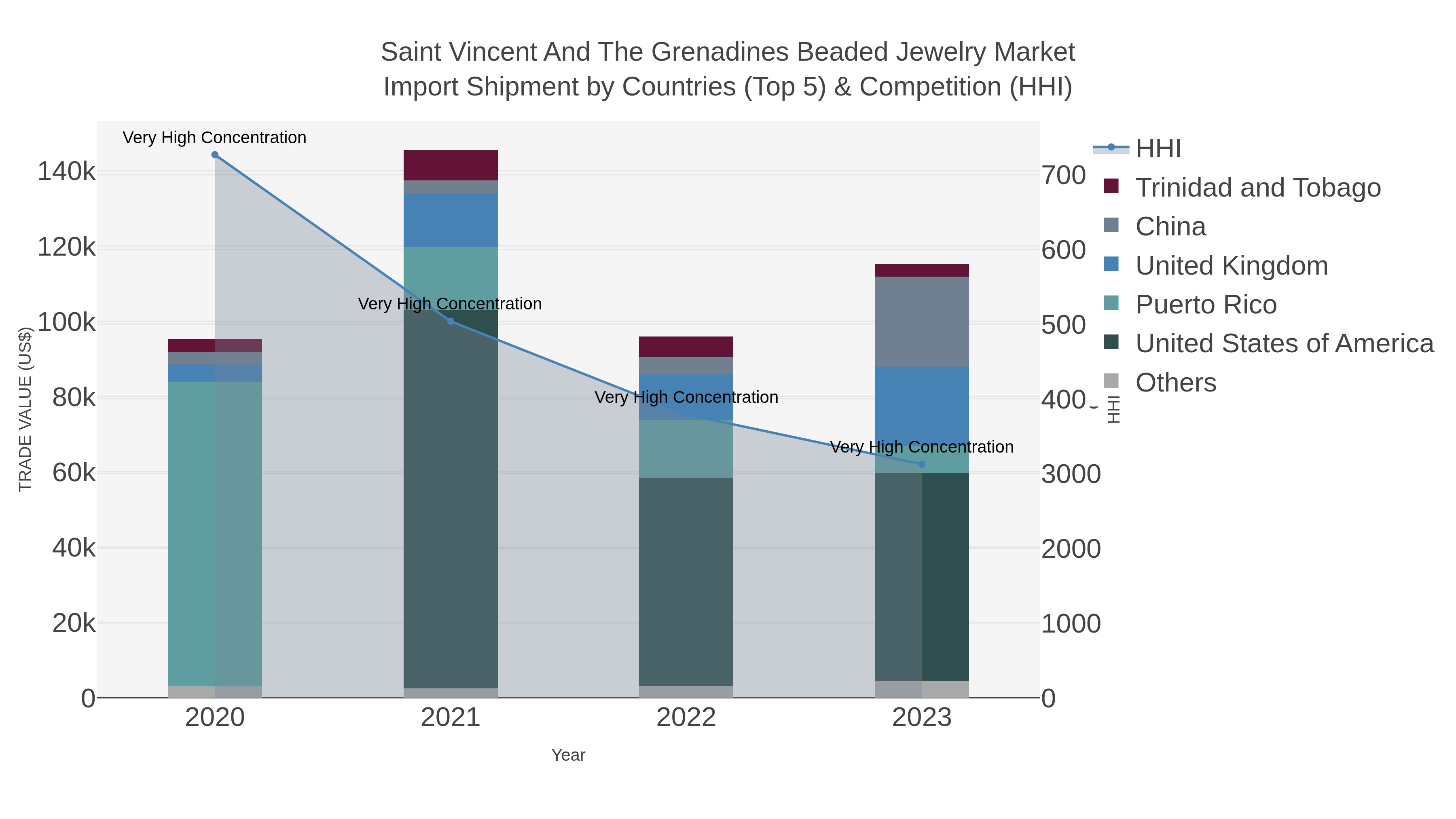 Saint Vincent And The Grenadines Beaded Jewelry Market Import Shipment by Countries (Top 5) & Competition (HHI)