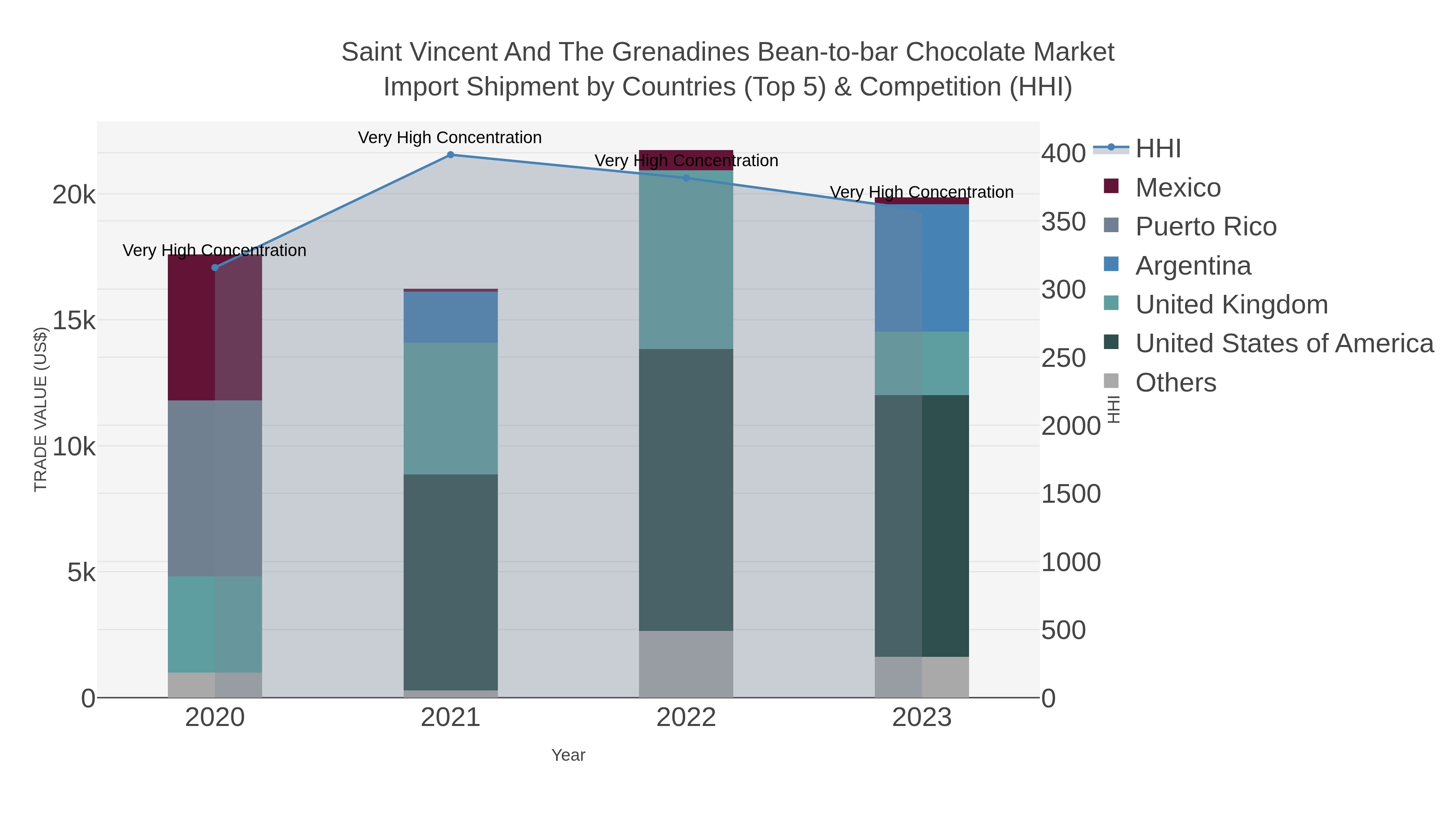 Saint Vincent And The Grenadines Bean-to-bar Chocolate Market Import Shipment by Countries (Top 5) & Competition (HHI)