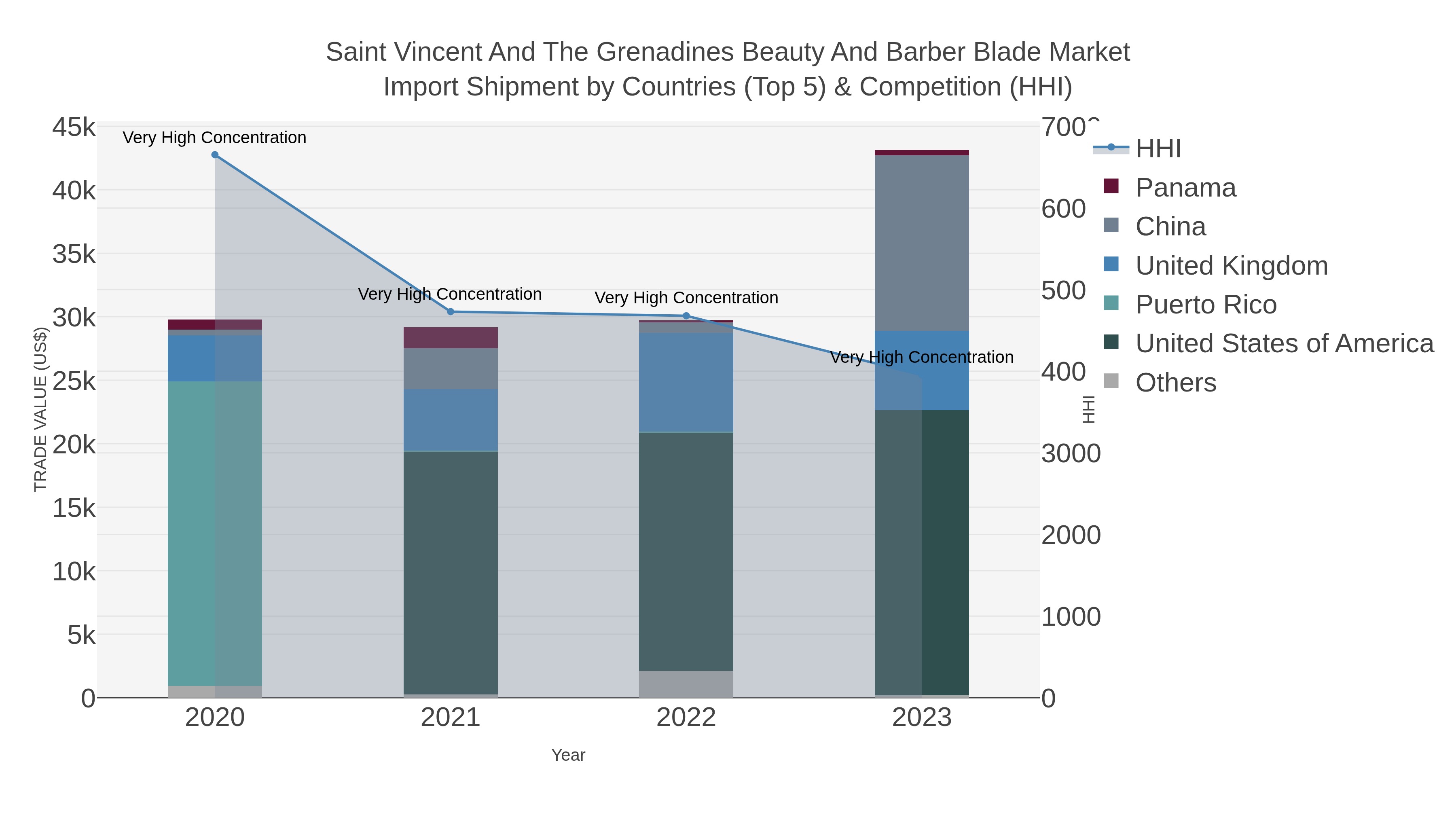Saint Vincent And The Grenadines Beauty And Barber Blade Market Import Shipment by Countries (Top 5) & Competition (HHI)