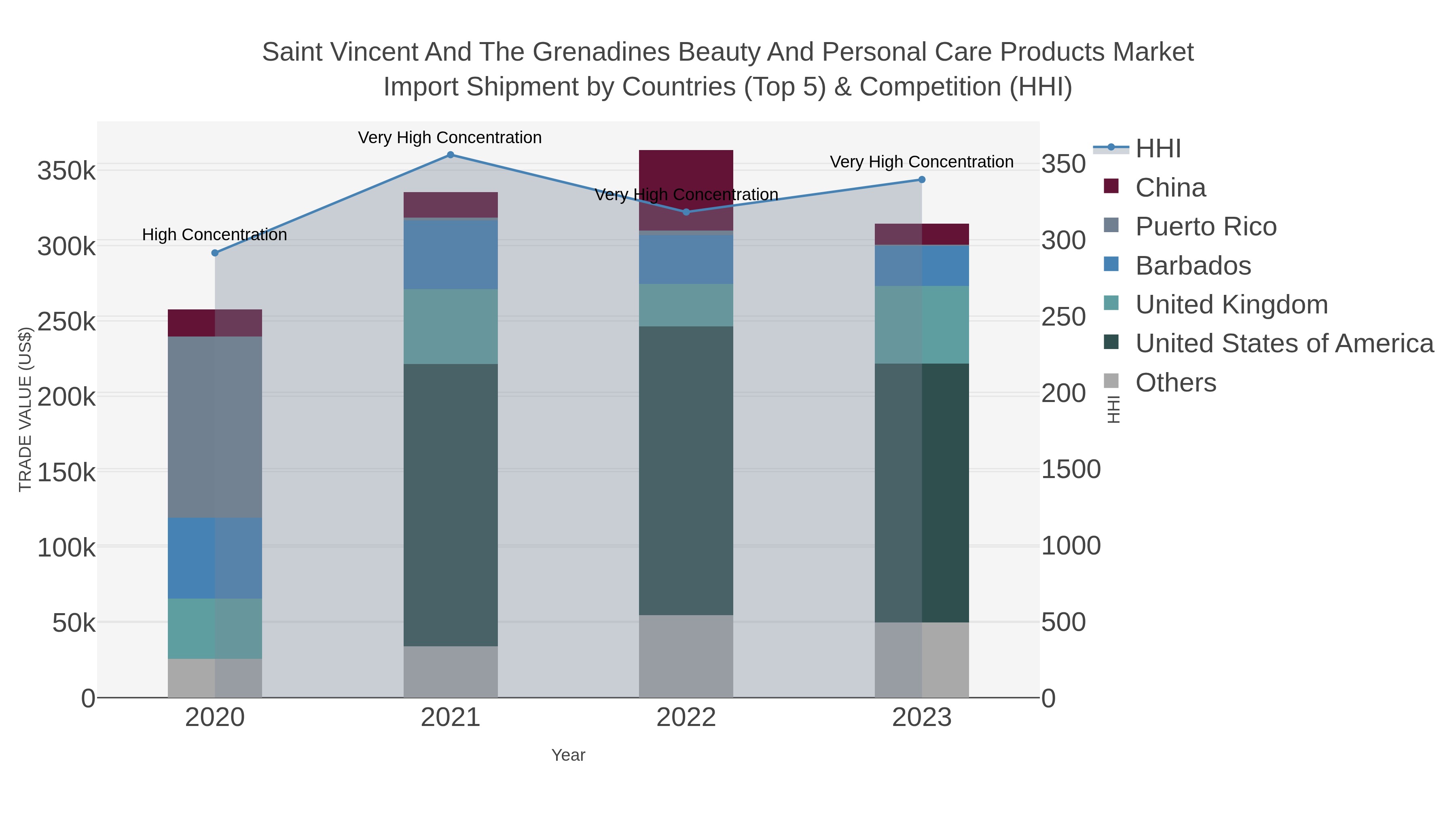 Saint Vincent And The Grenadines Beauty And Personal Care Products Market Import Shipment by Countries (Top 5) & Competition (HHI)