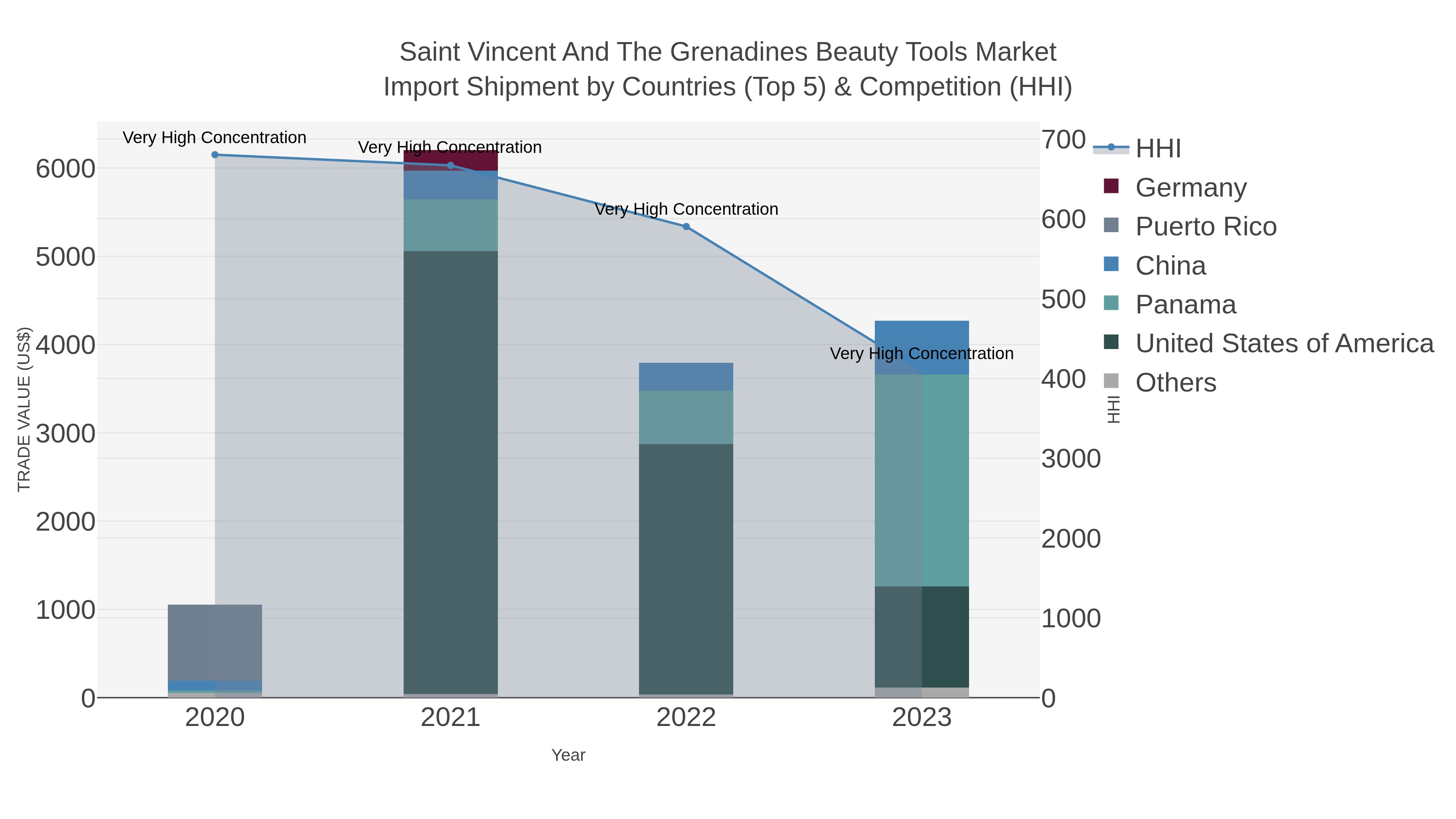 Saint Vincent And The Grenadines Beauty Tools Market Import Shipment by Countries (Top 5) & Competition (HHI)