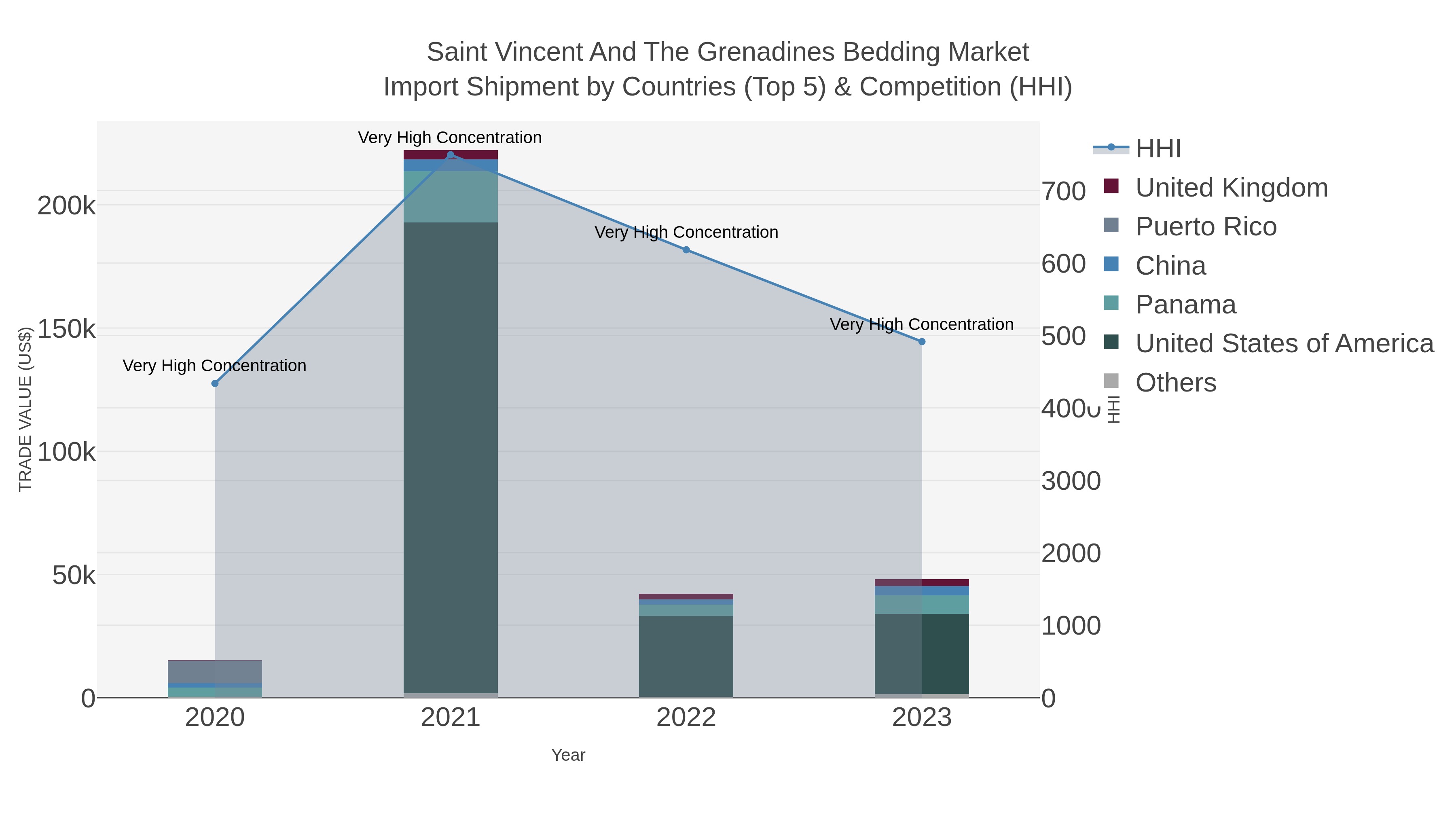 Saint Vincent And The Grenadines Bedding Market Import Shipment by Countries (Top 5) & Competition (HHI)