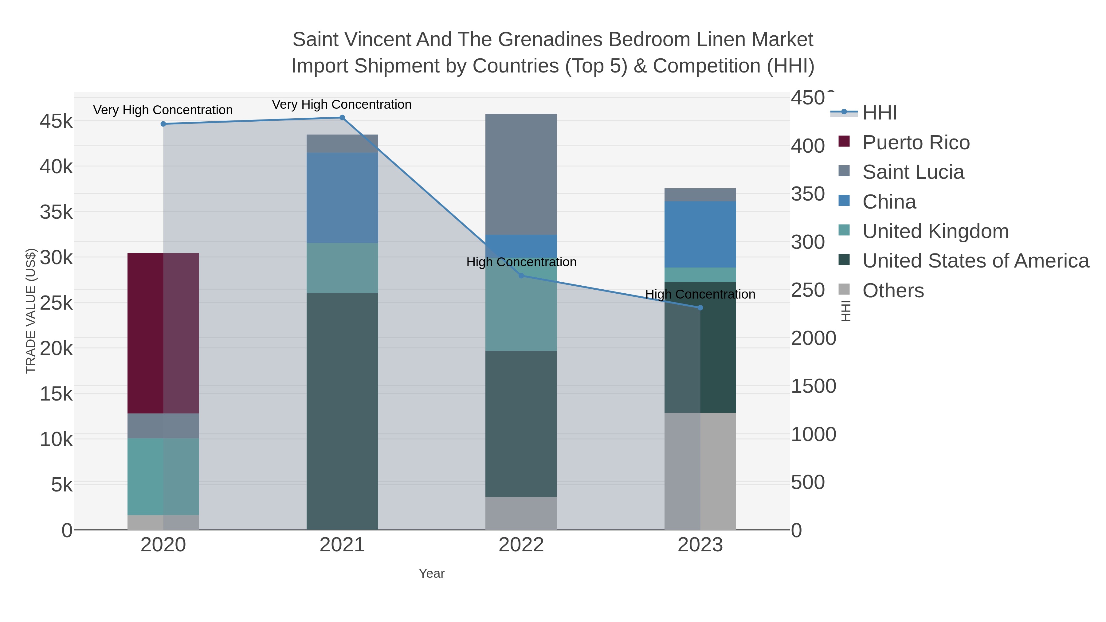 Saint Vincent And The Grenadines Bedroom Linen Market Import Shipment by Countries (Top 5) & Competition (HHI)