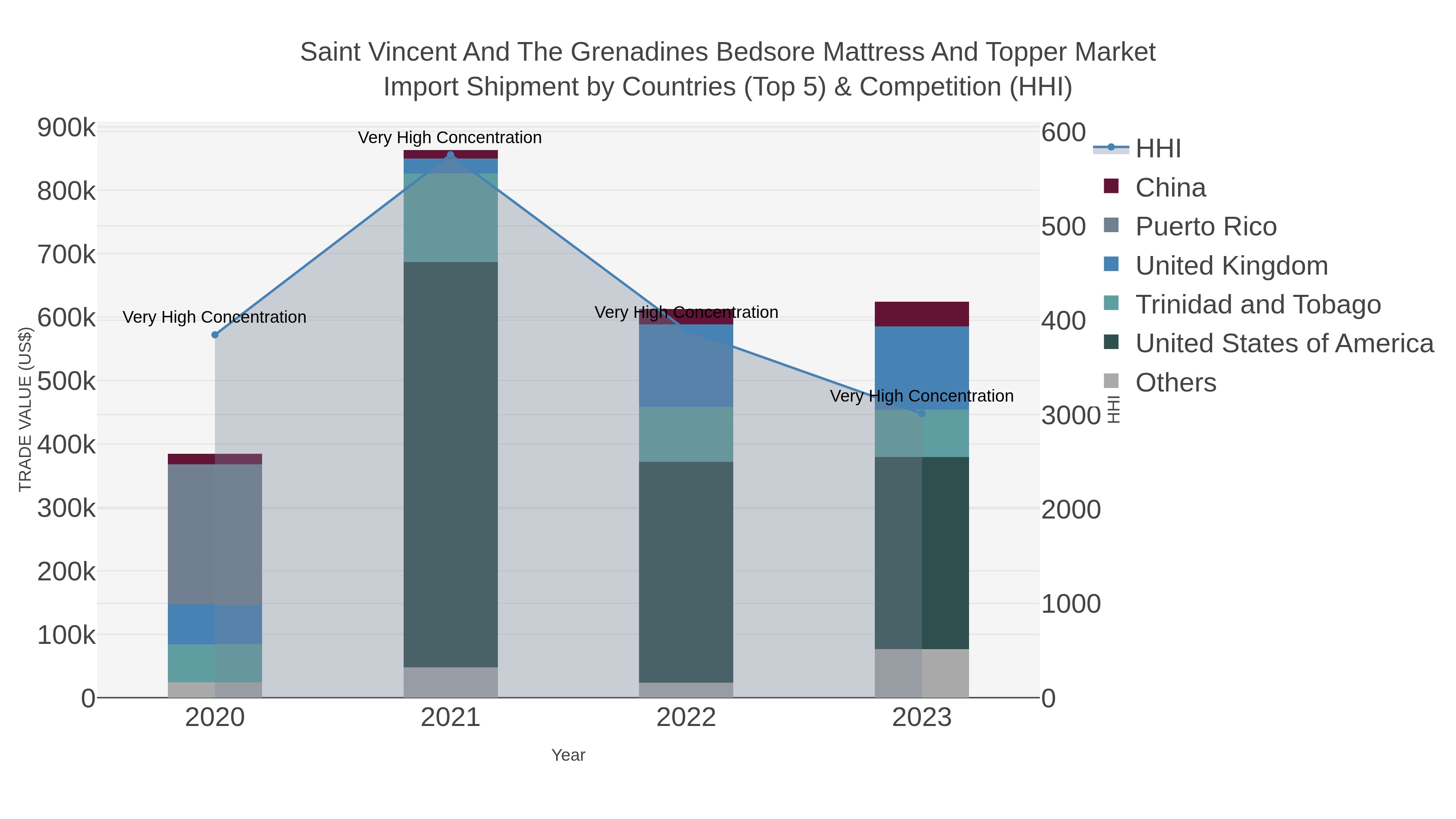 Saint Vincent And The Grenadines Bedsore Mattress And Topper Market Import Shipment by Countries (Top 5) & Competition (HHI)