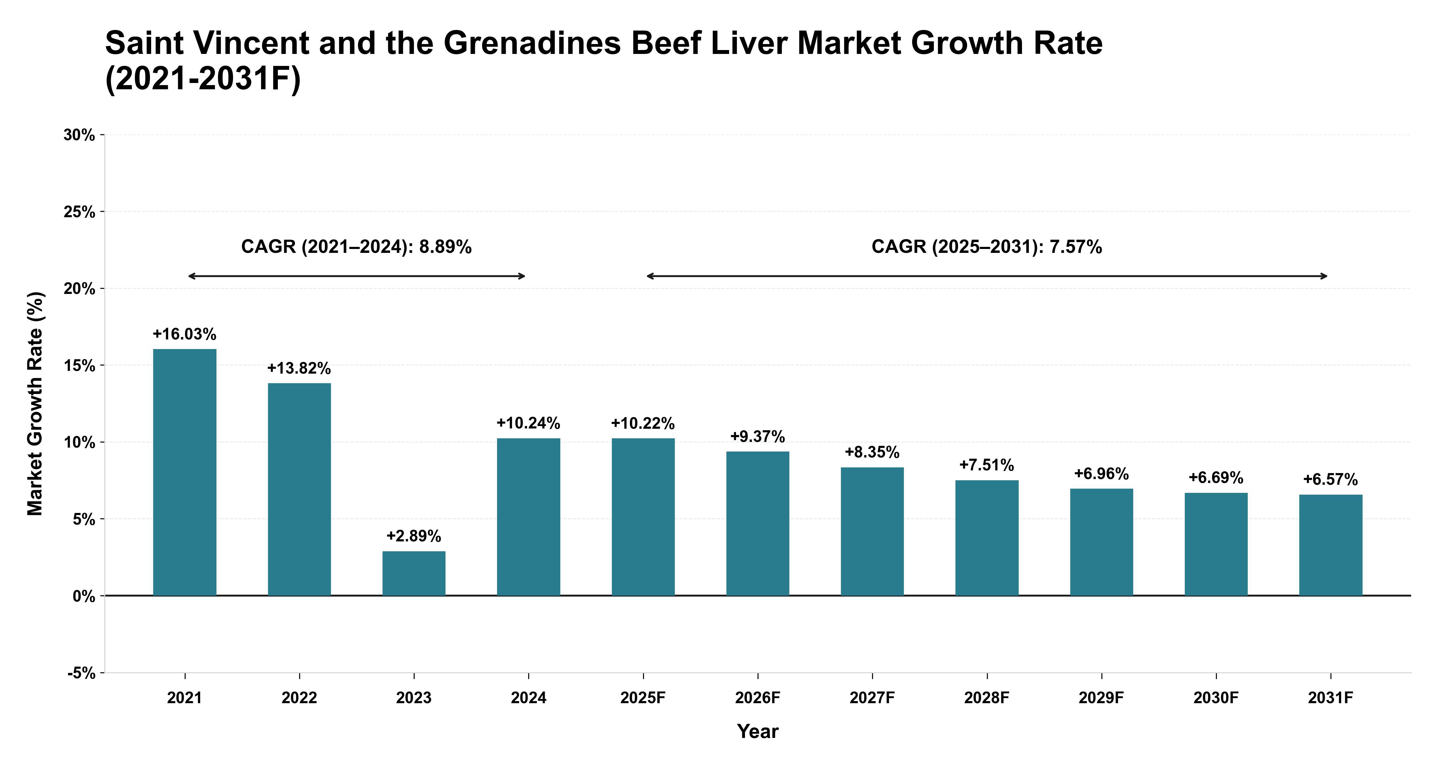 Saint Vincent and the Grenadines Beef Liver Market Year-wise Growth Rate (2021-2031F)