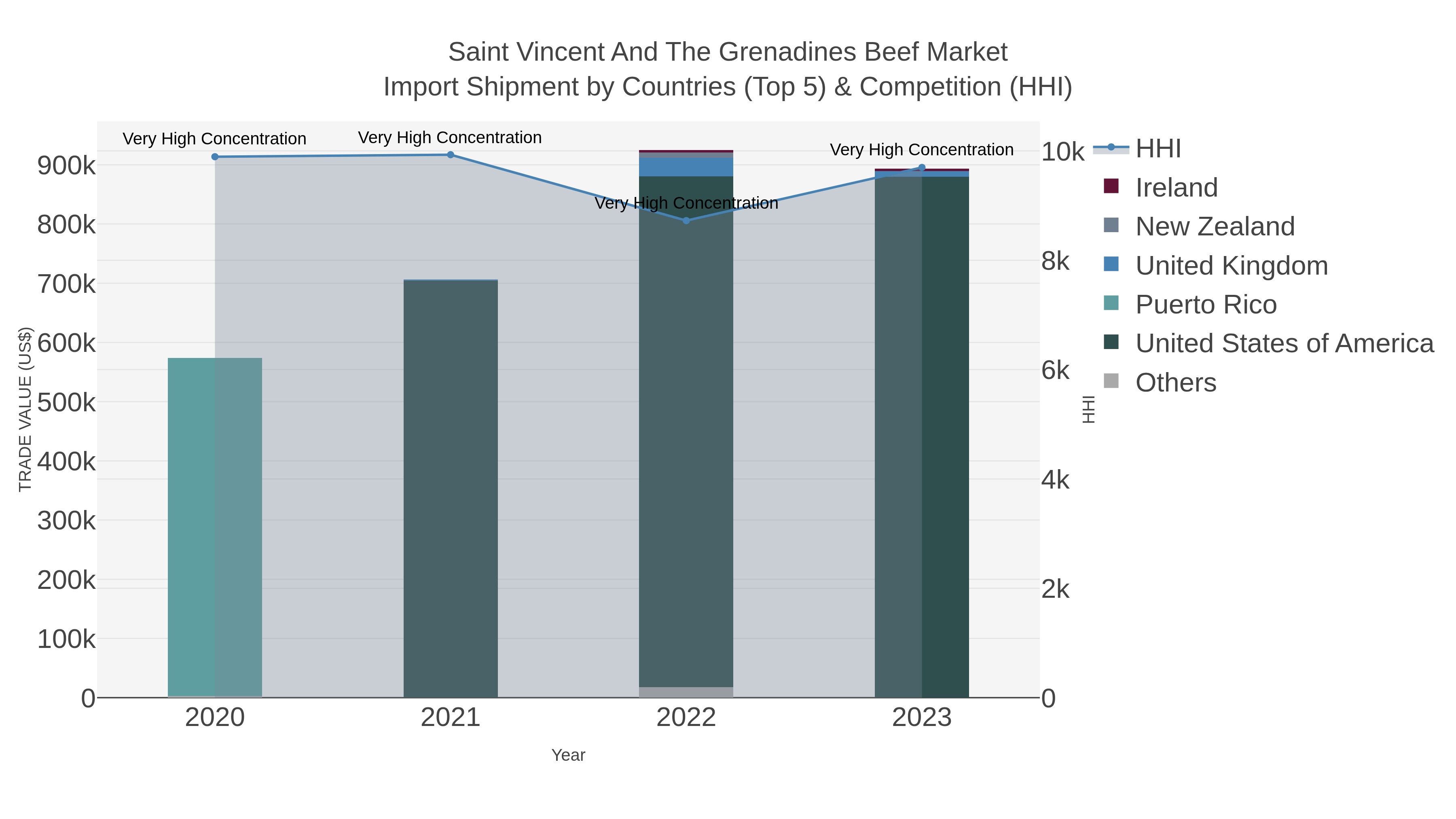 Saint Vincent And The Grenadines Beef Market Import Shipment by Countries (Top 5) & Competition (HHI)