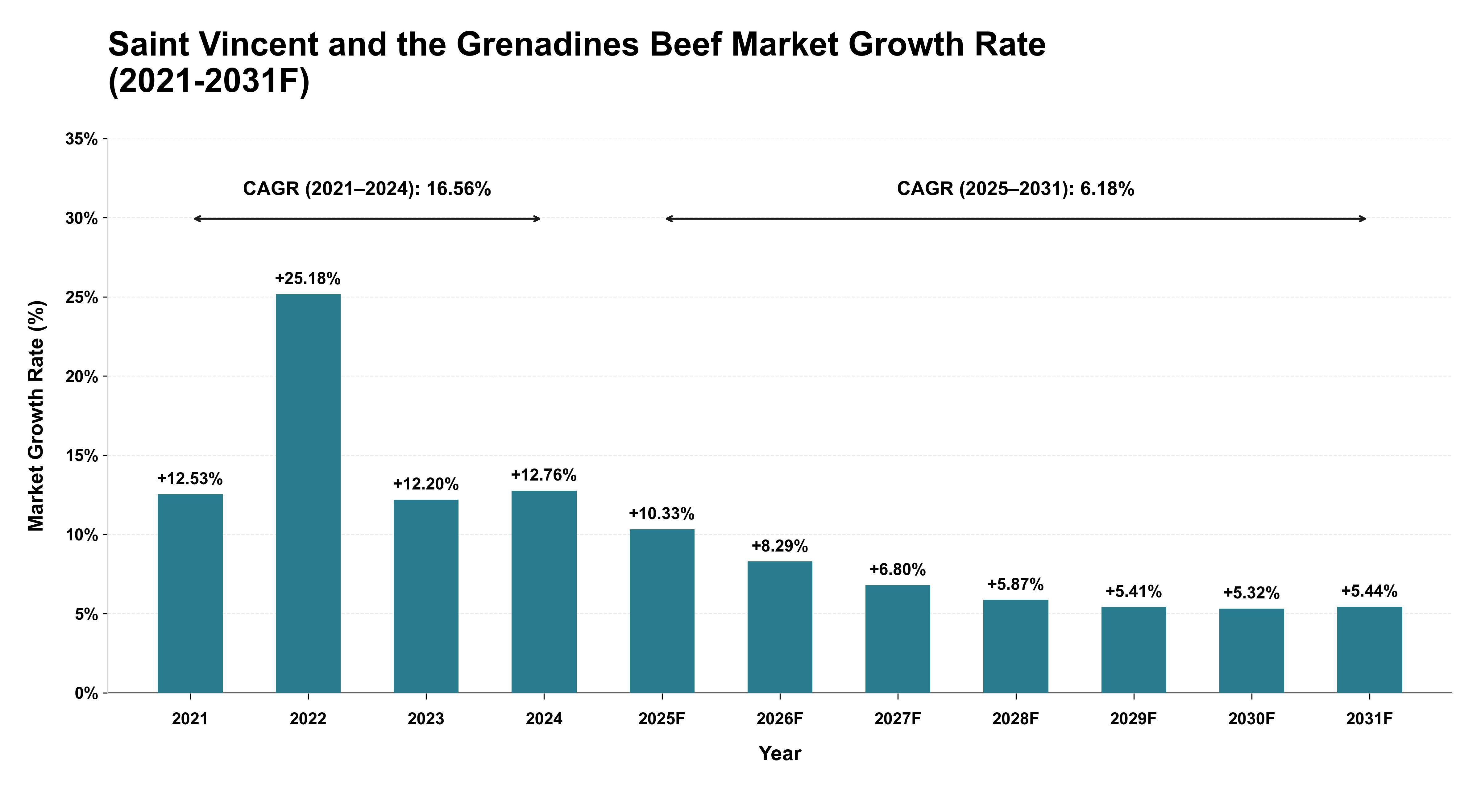 Saint Vincent and the Grenadines Beef Market Year-wise Growth Rate (2021-2031F)