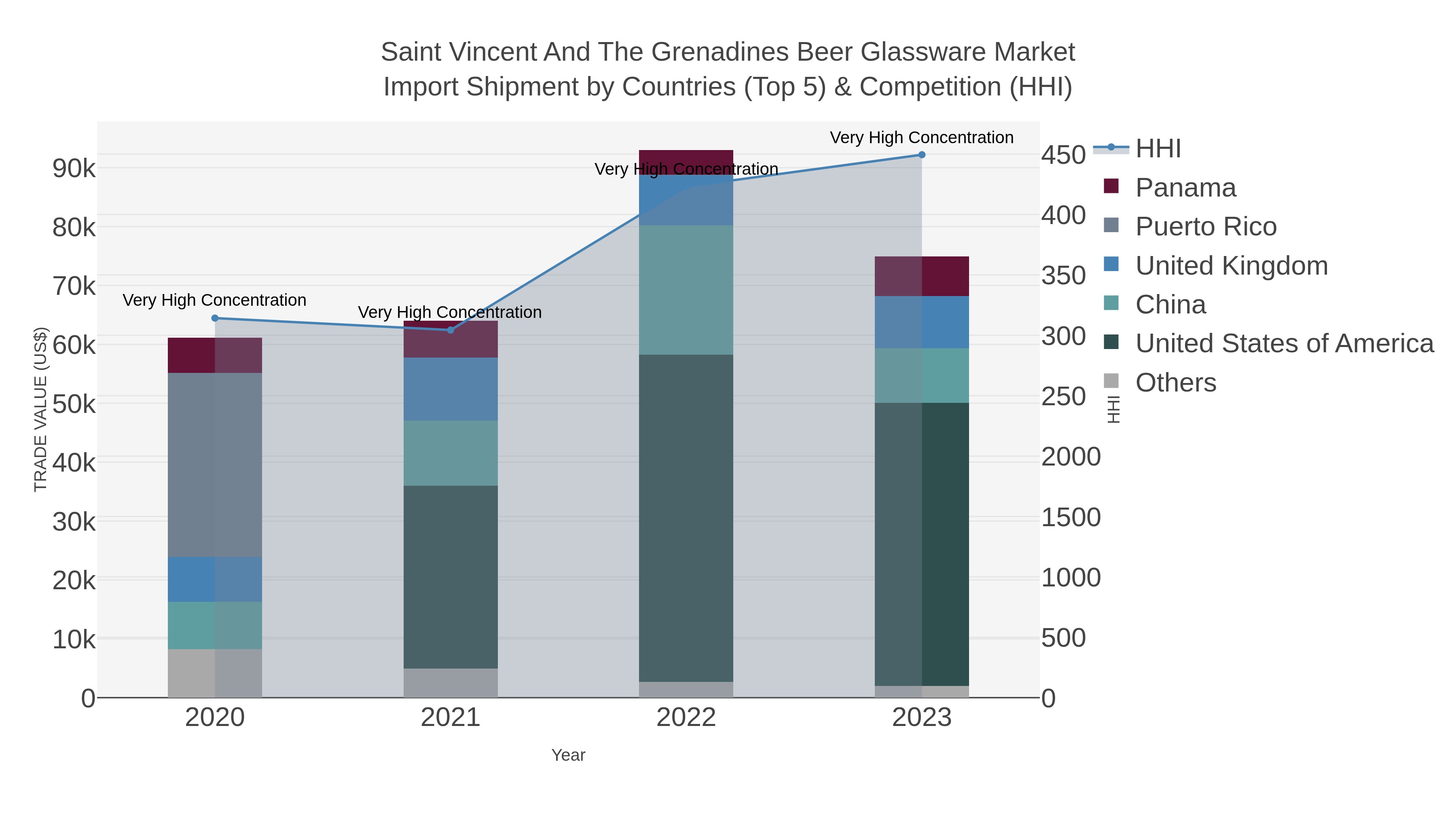Saint Vincent And The Grenadines Beer Glassware Market Import Shipment by Countries (Top 5) & Competition (HHI)