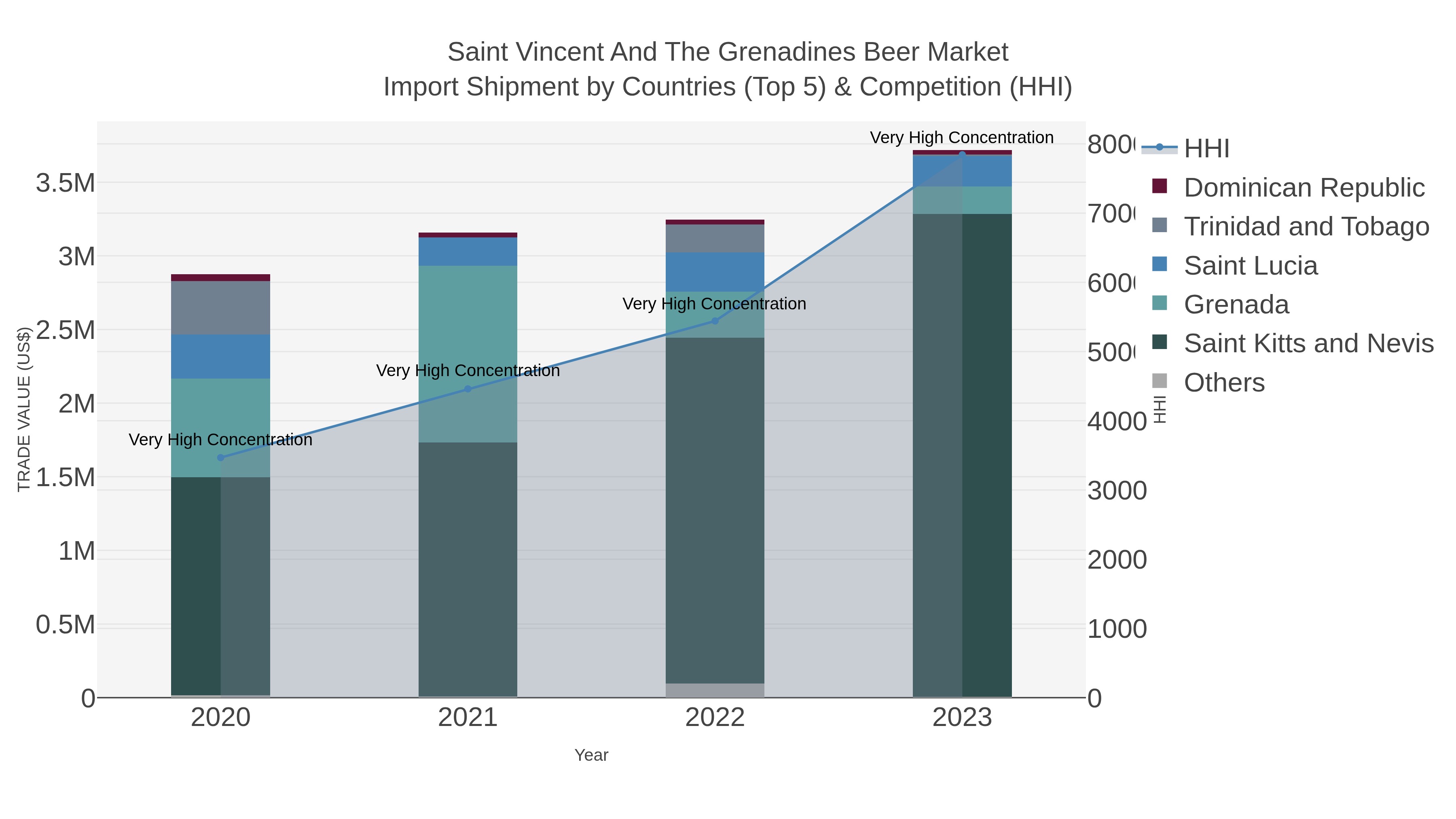 Saint Vincent And The Grenadines Beer Market Import Shipment by Countries (Top 5) & Competition (HHI)