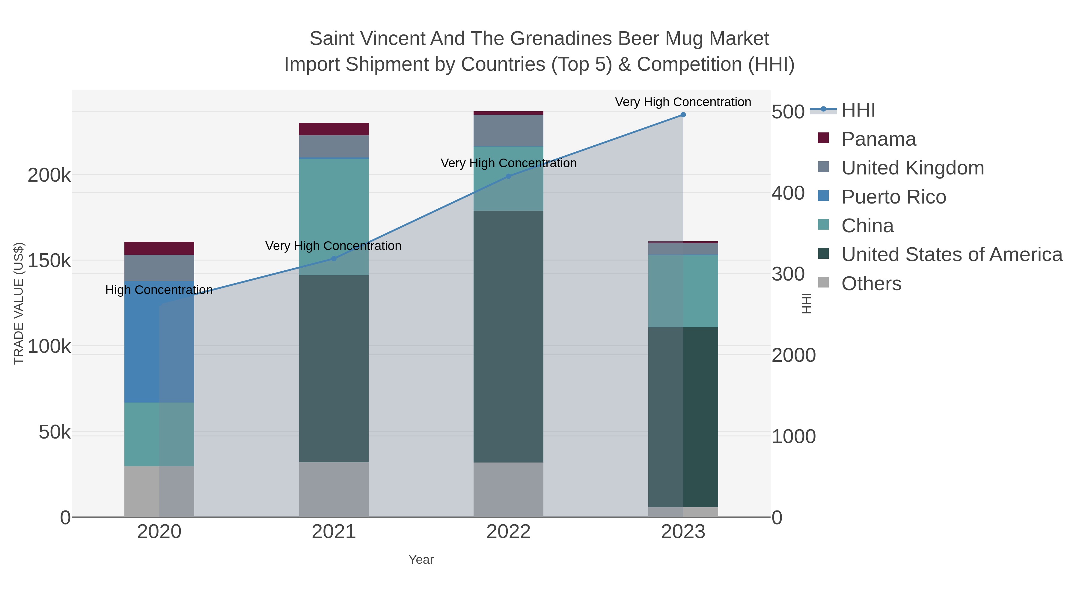 Saint Vincent And The Grenadines Beer Mug Market Import Shipment by Countries (Top 5) & Competition (HHI)