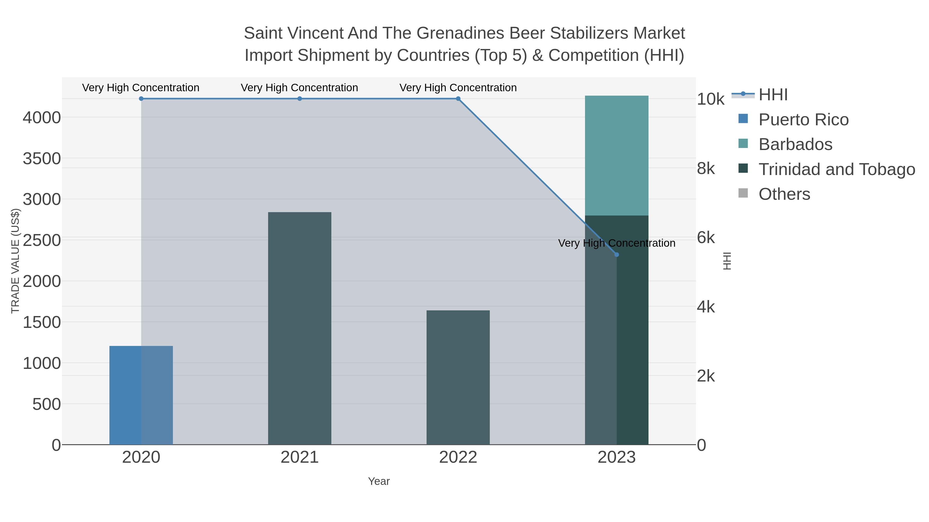 Saint Vincent And The Grenadines Beer Stabilizers Market Import Shipment by Countries (Top 5) & Competition (HHI)