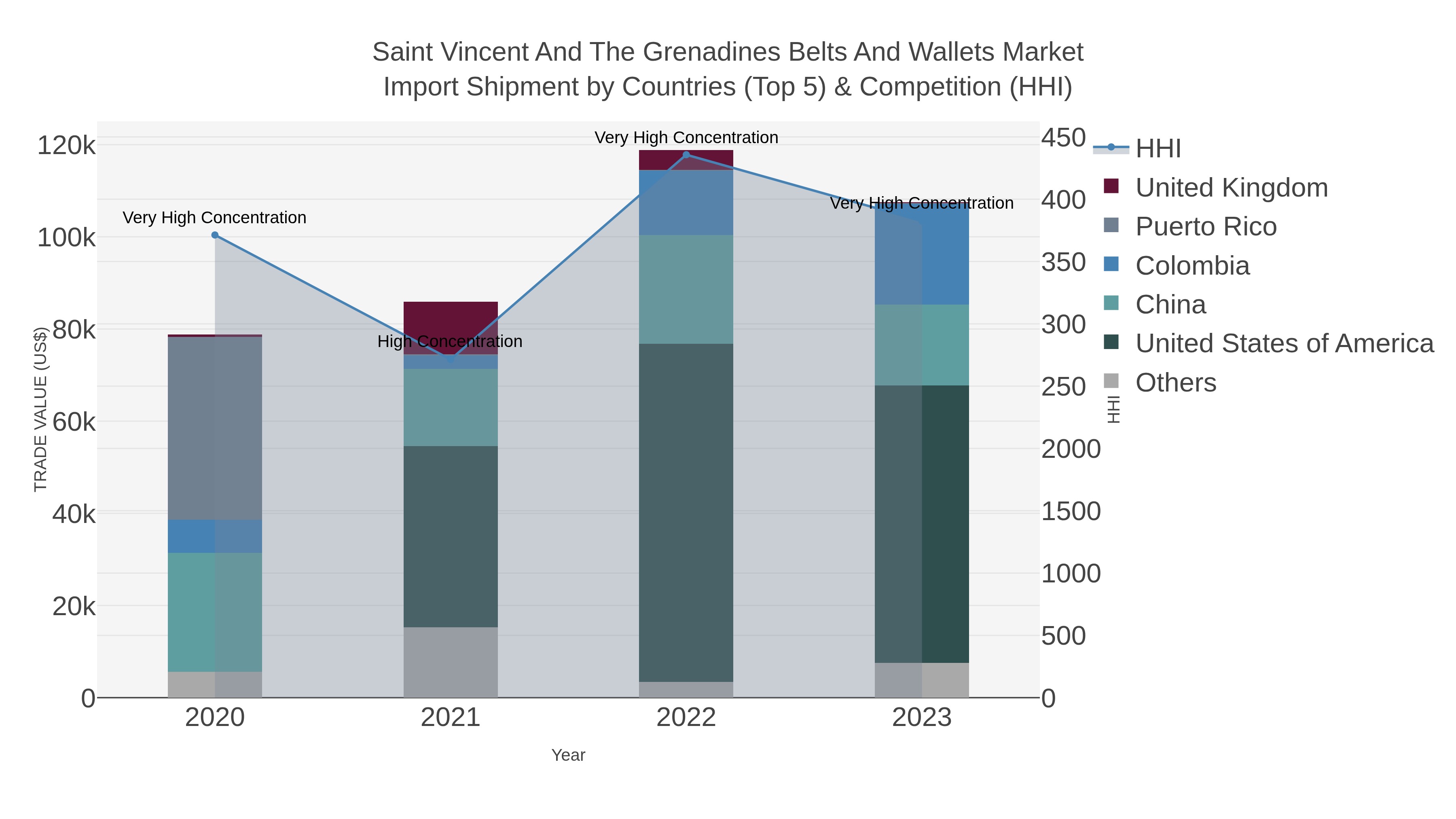 Saint Vincent And The Grenadines Belts And Wallets Market Import Shipment by Countries (Top 5) & Competition (HHI)