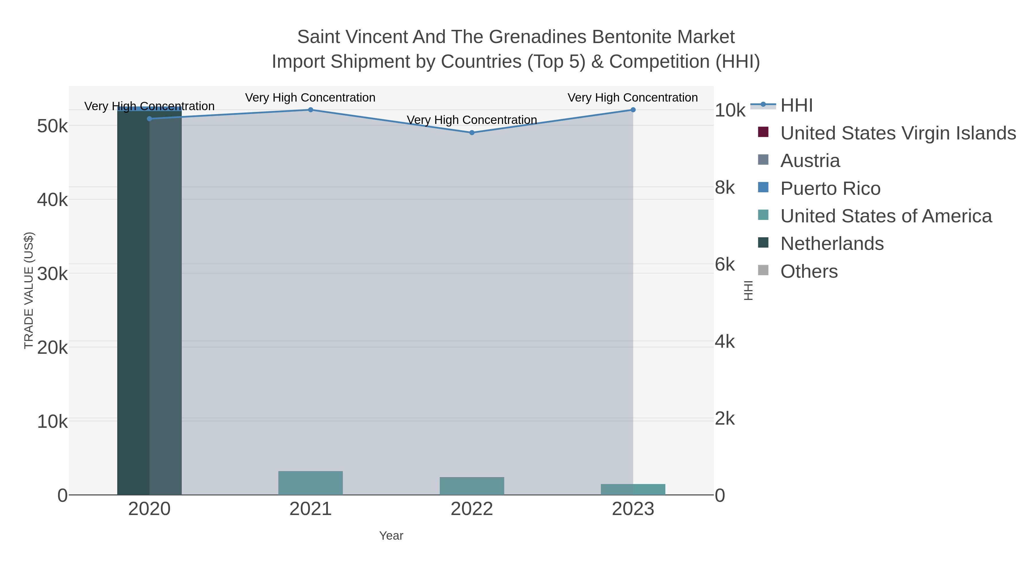 Saint Vincent And The Grenadines Bentonite Market Import Shipment by Countries (Top 5) & Competition (HHI)