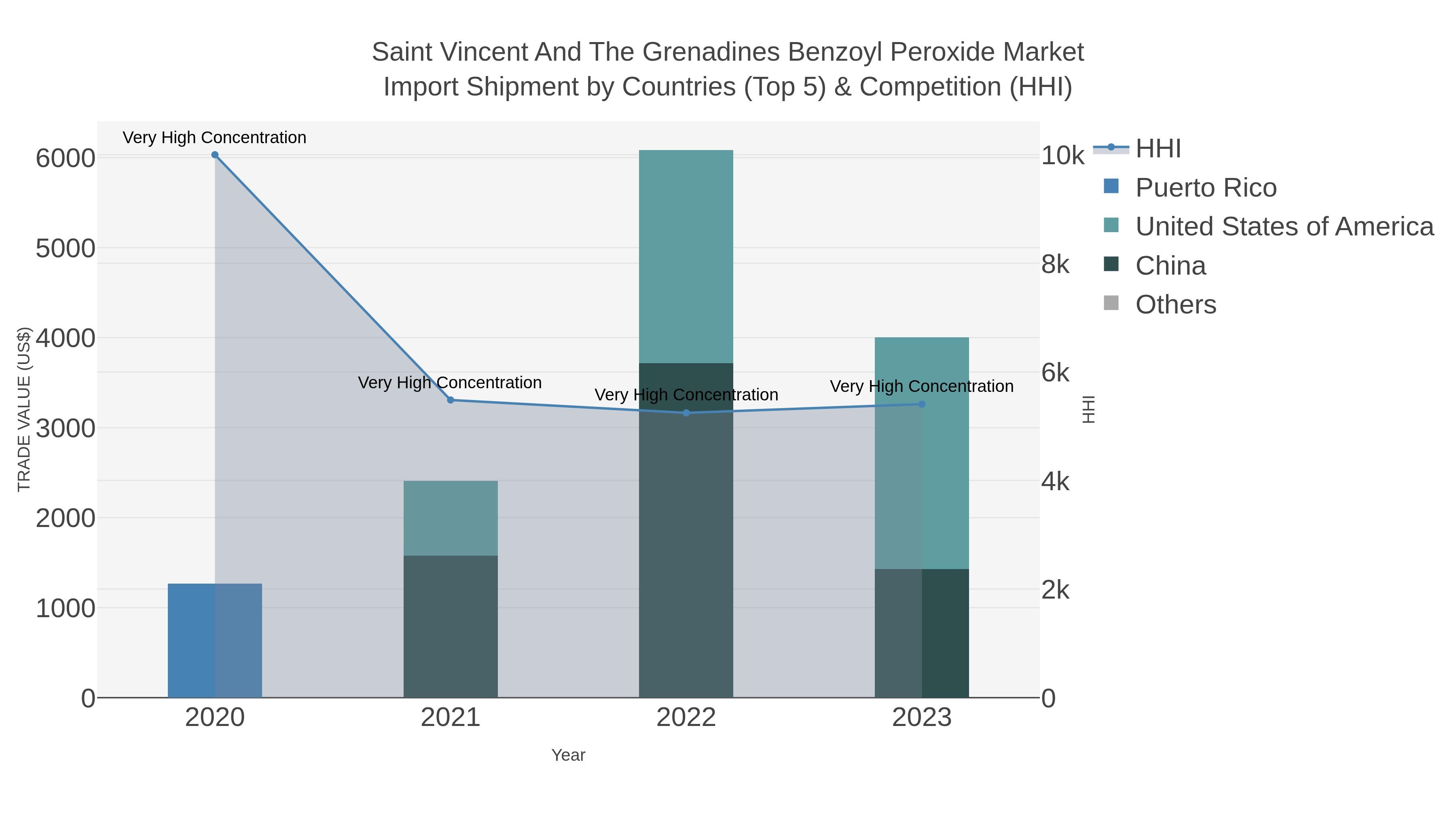 Saint Vincent And The Grenadines Benzoyl Peroxide Market Import Shipment by Countries (Top 5) & Competition (HHI)