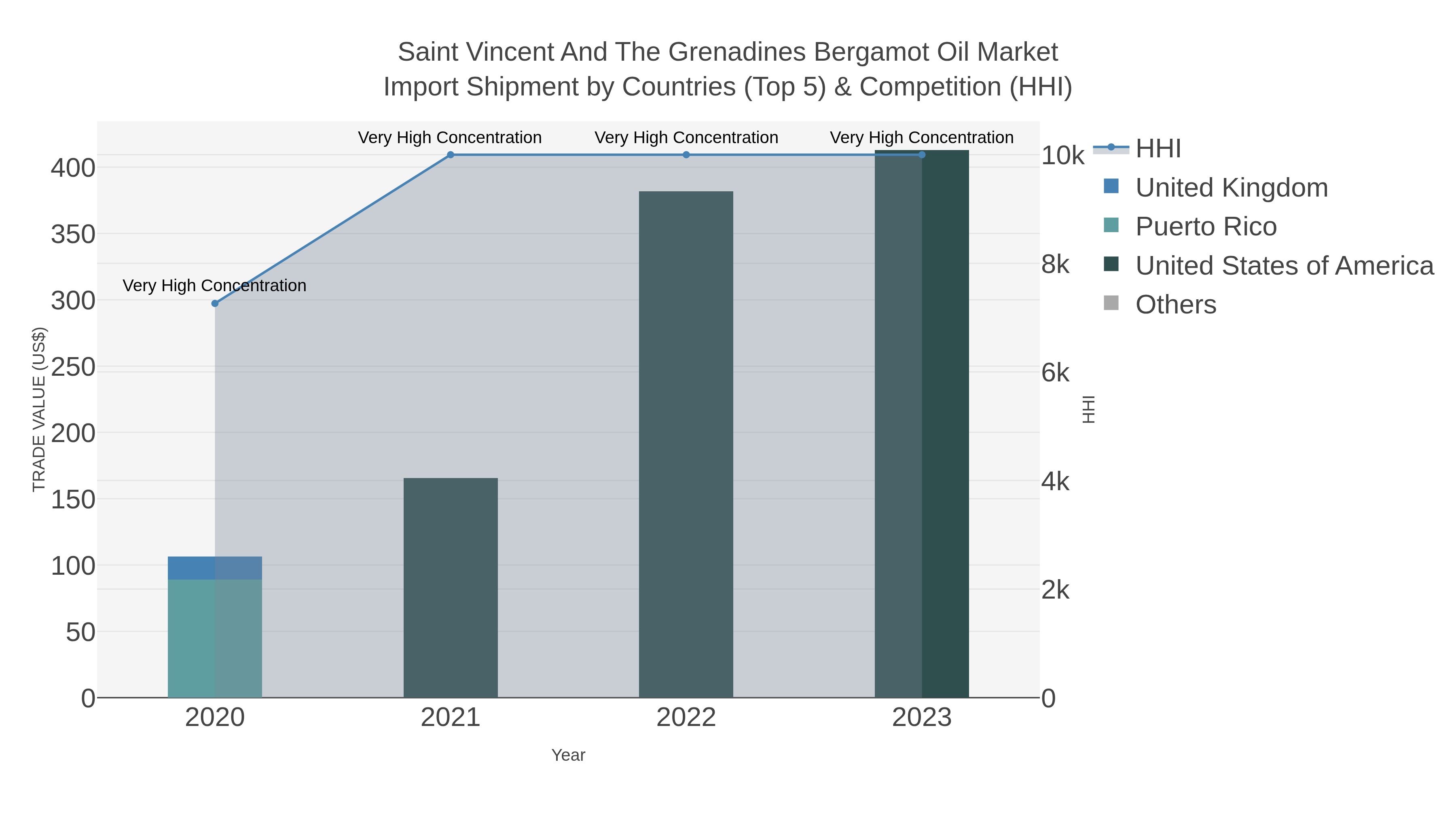 Saint Vincent And The Grenadines Bergamot Oil Market Import Shipment by Countries (Top 5) & Competition (HHI)