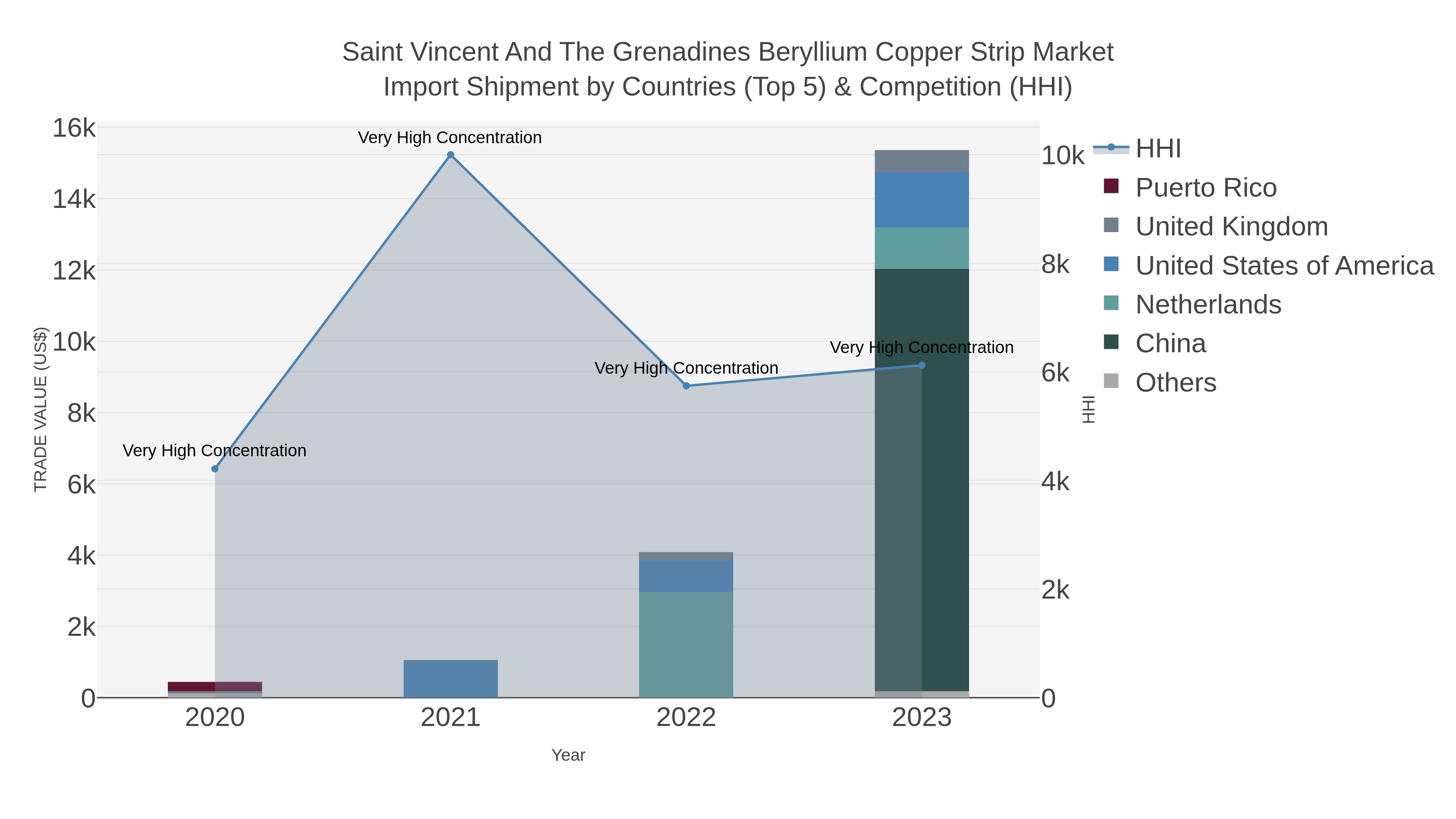 Saint Vincent And The Grenadines Beryllium Copper Strip Market Import Shipment by Countries (Top 5) & Competition (HHI)