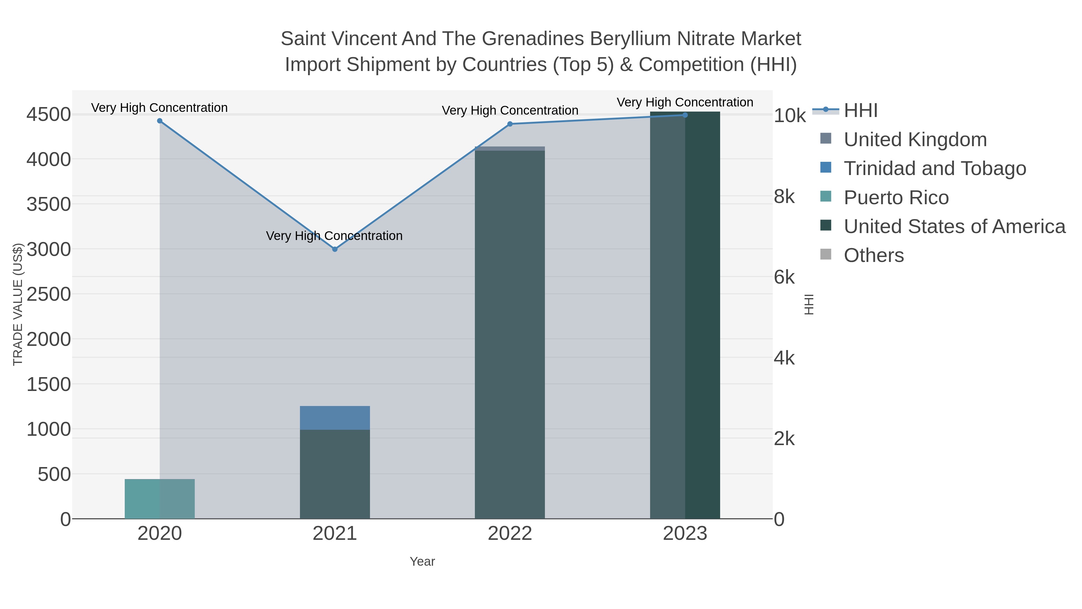 Saint Vincent And The Grenadines Beryllium Nitrate Market Import Shipment by Countries (Top 5) & Competition (HHI)