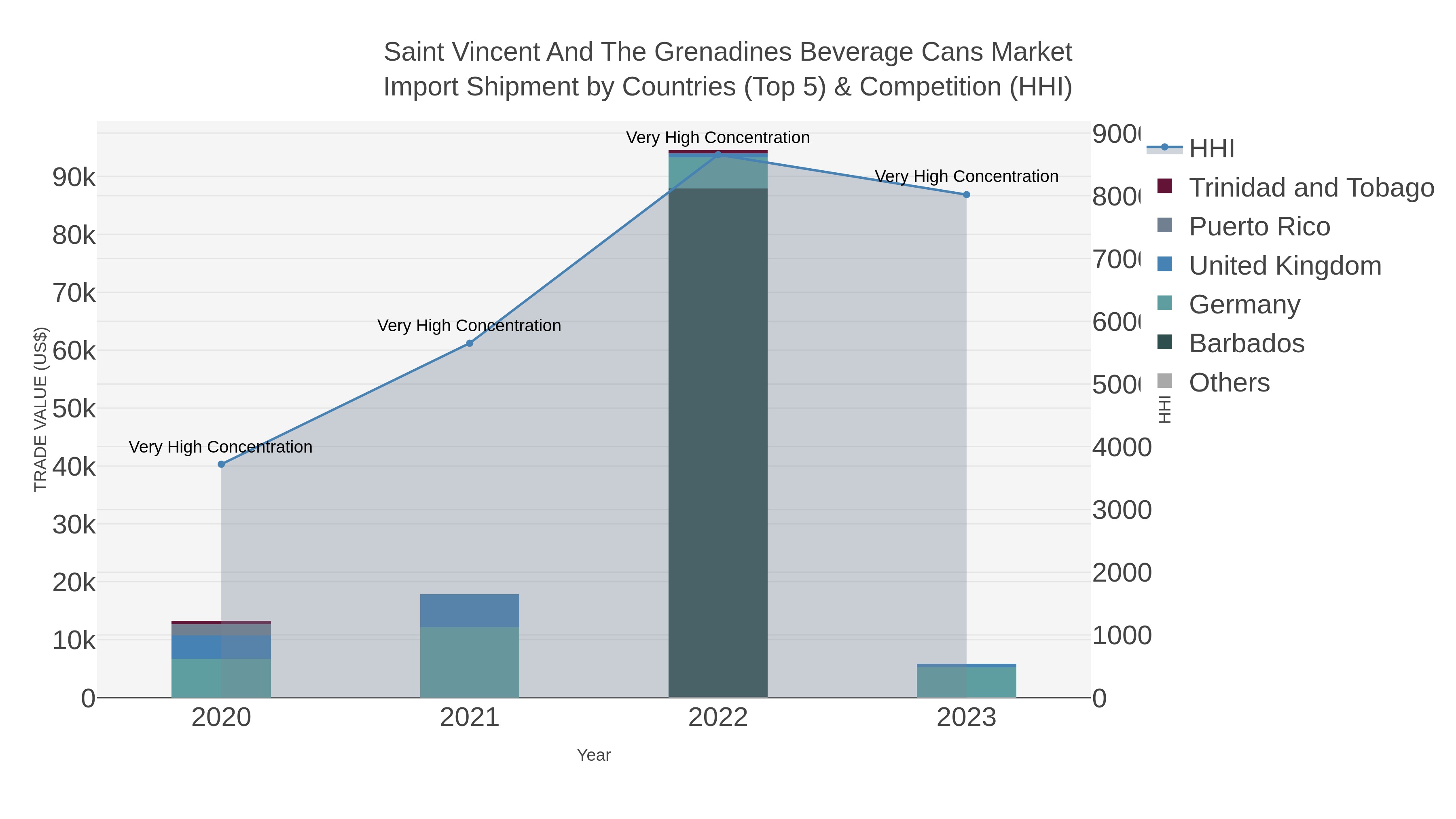 Saint Vincent And The Grenadines Beverage Cans Market Import Shipment by Countries (Top 5) & Competition (HHI)