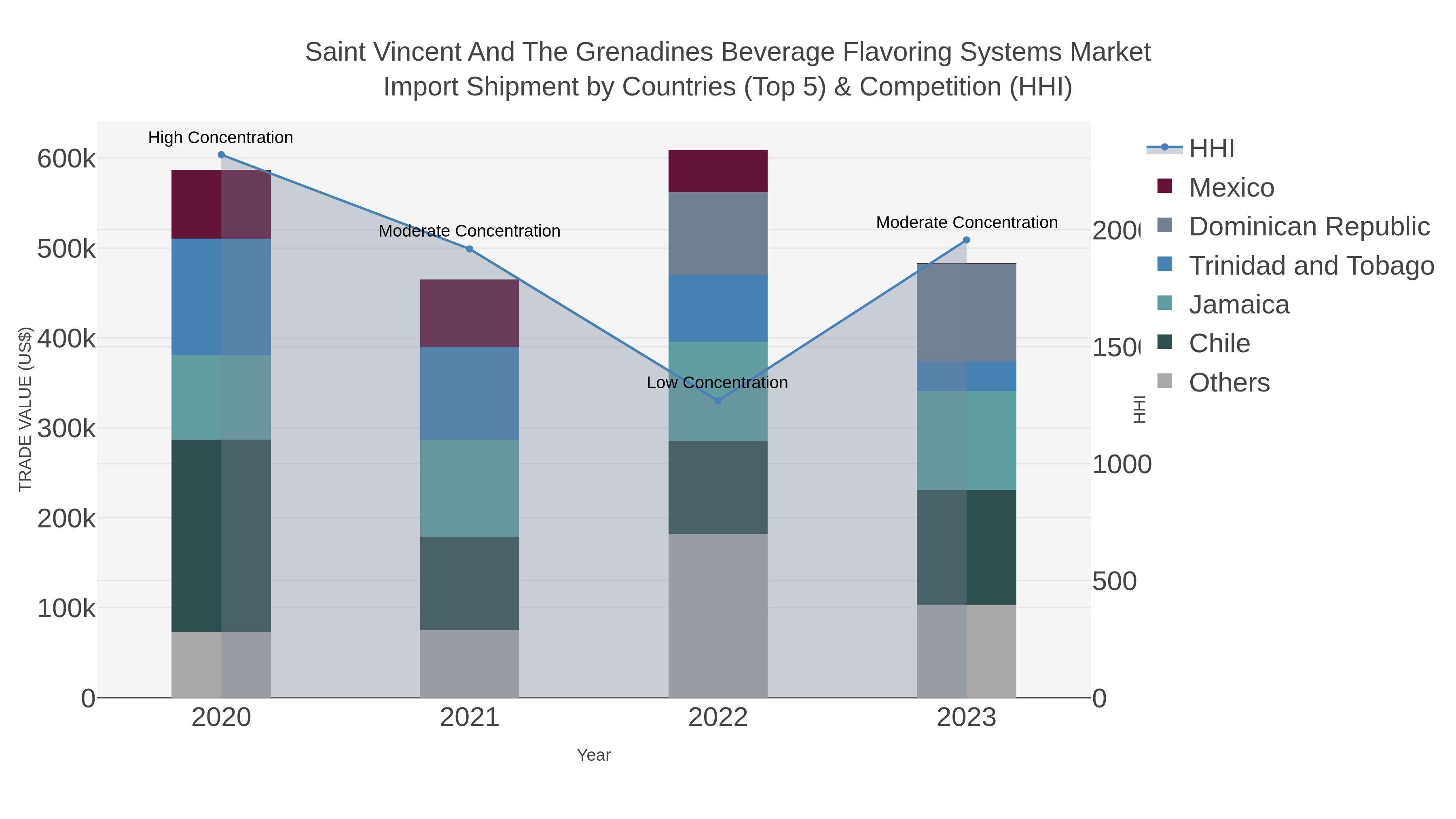 Saint Vincent And The Grenadines Beverage Flavoring Systems Market Import Shipment by Countries (Top 5) & Competition (HHI)