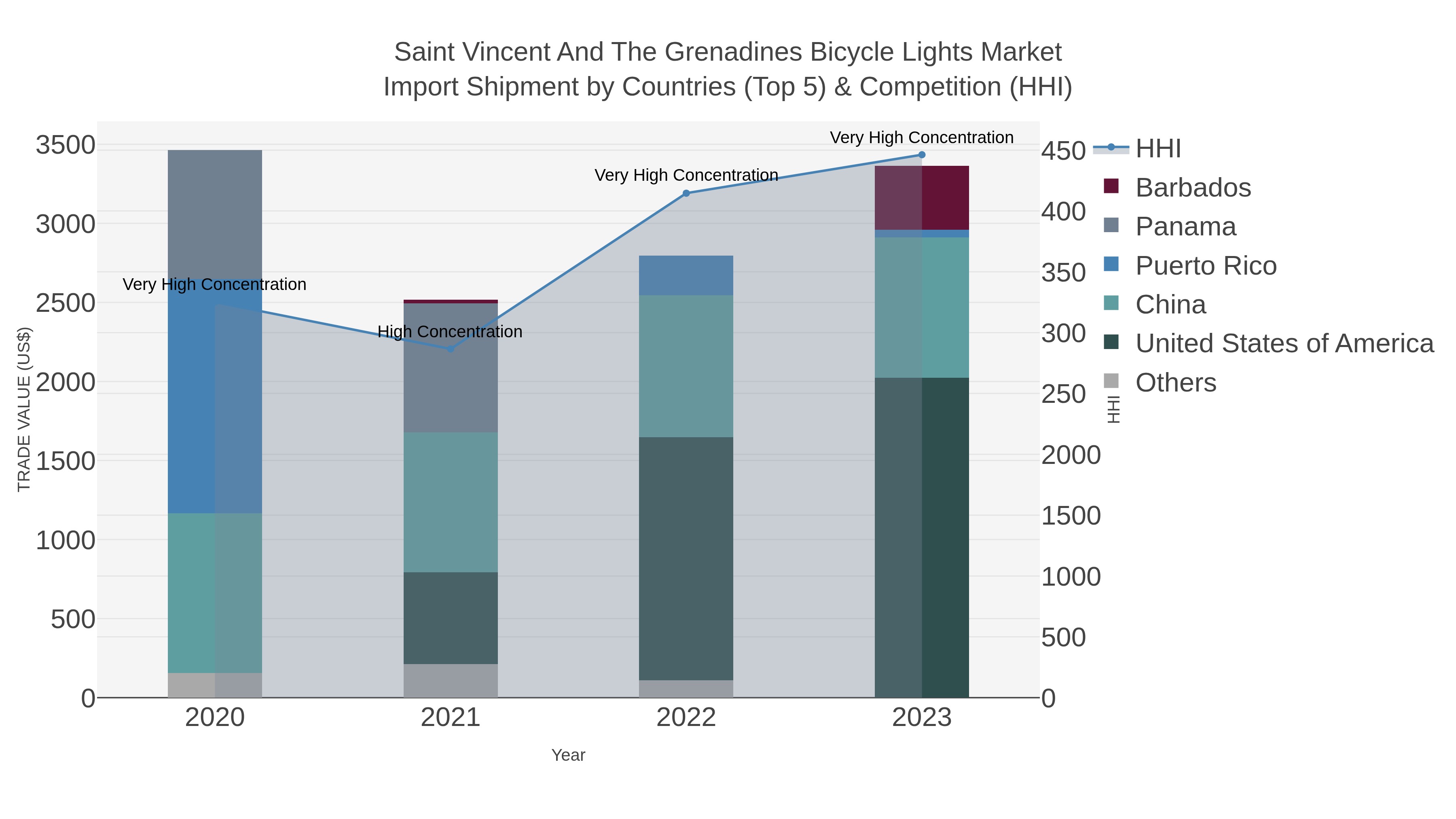 Saint Vincent And The Grenadines Bicycle Lights Market Import Shipment by Countries (Top 5) & Competition (HHI)