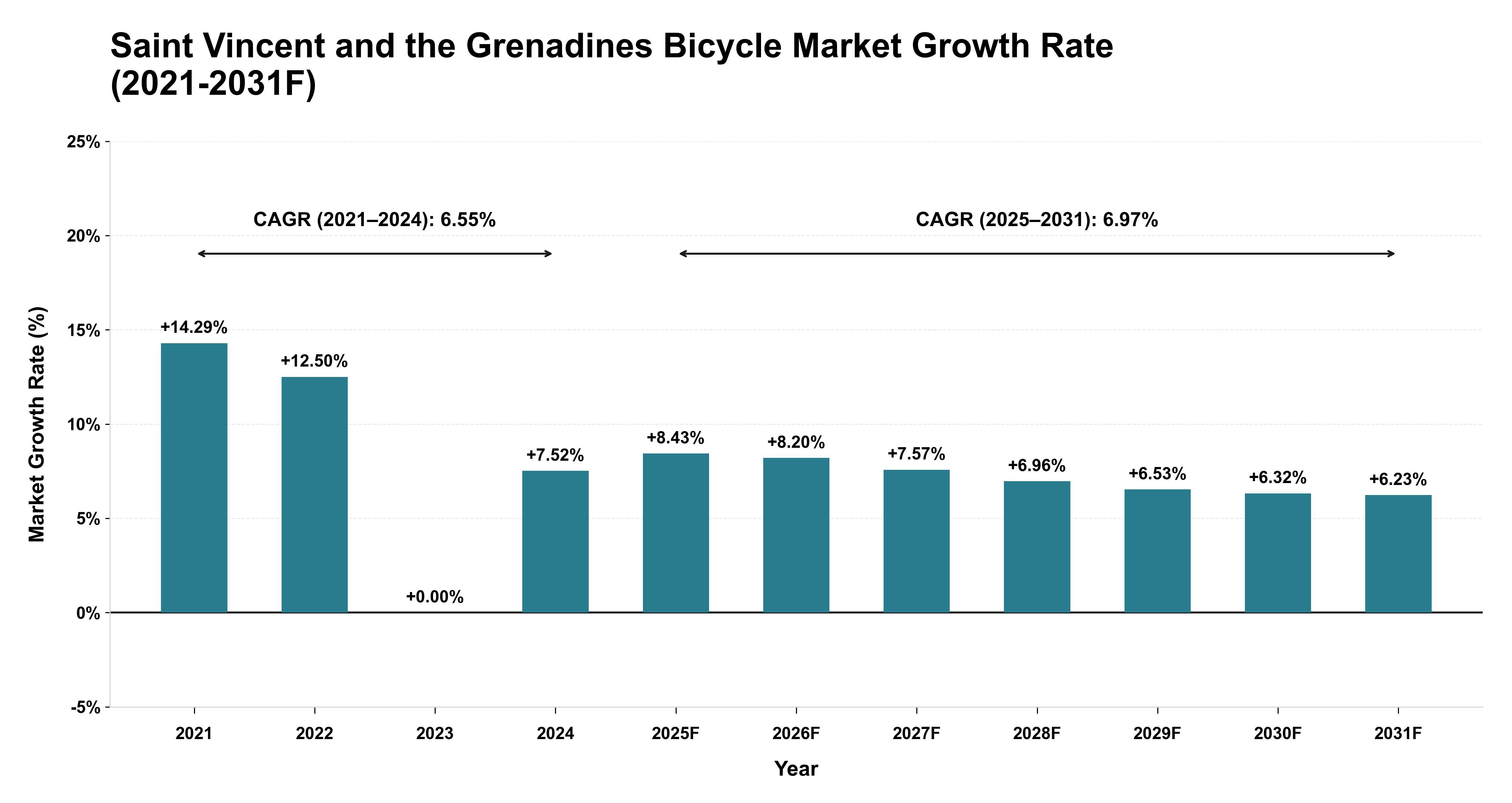 Saint Vincent and the Grenadines Bicycle Market Year-wise Growth Rate (2021-2031F)