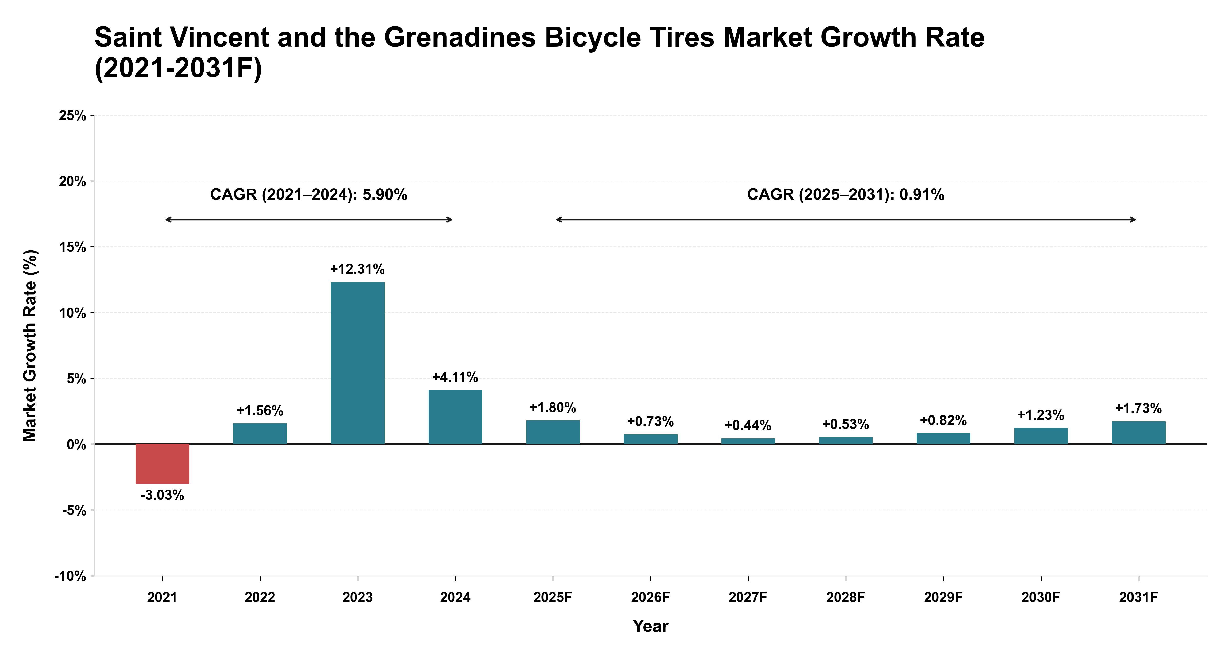 Saint Vincent and the Grenadines Bicycle Tires Market Year-wise Growth Rate (2021-2031F)