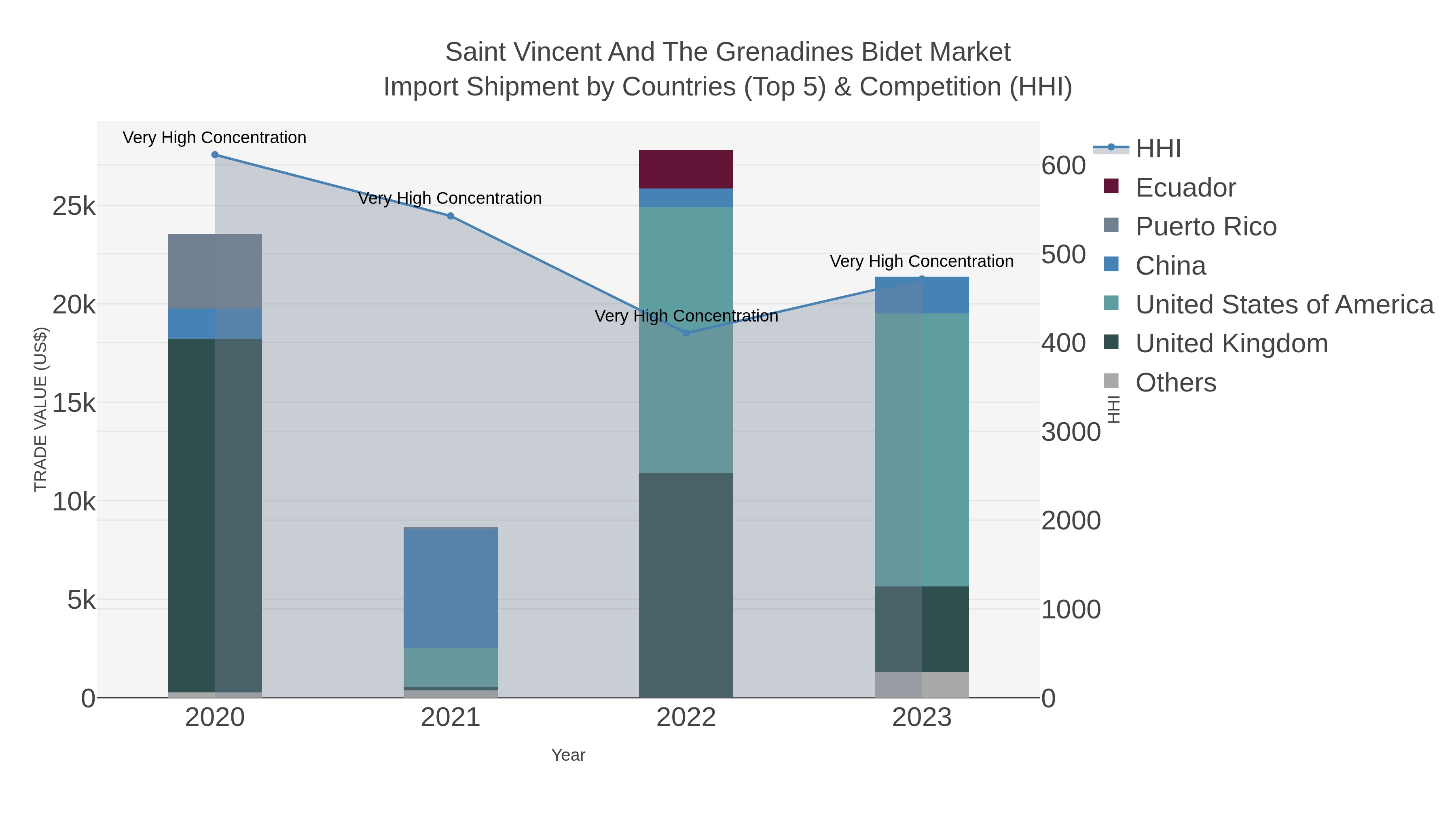 Saint Vincent And The Grenadines Bidet Market Import Shipment by Countries (Top 5) & Competition (HHI)