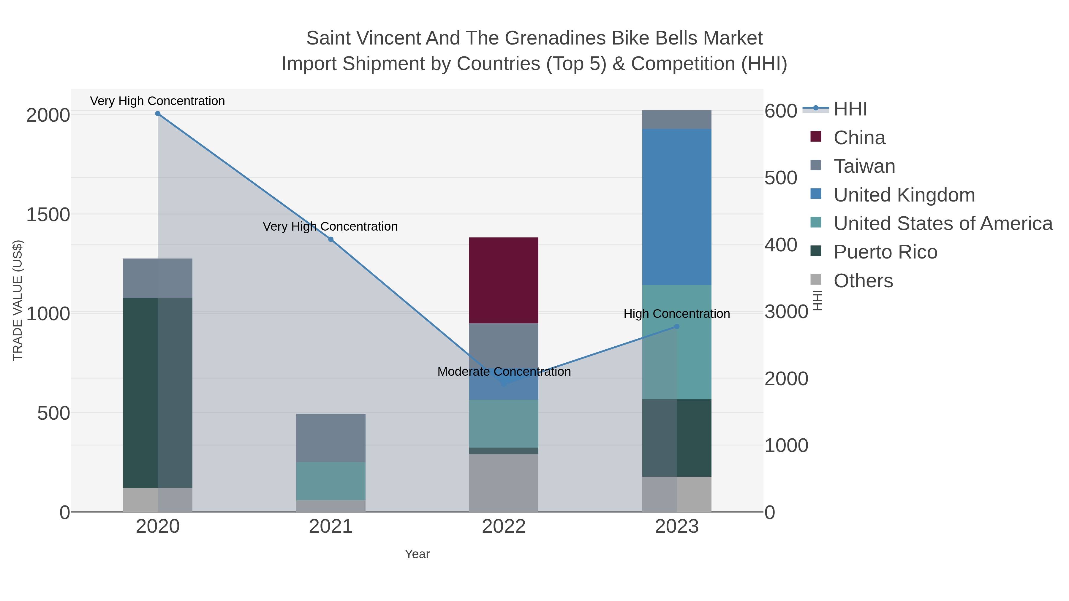Saint Vincent And The Grenadines Bike Bells Market Import Shipment by Countries (Top 5) & Competition (HHI)
