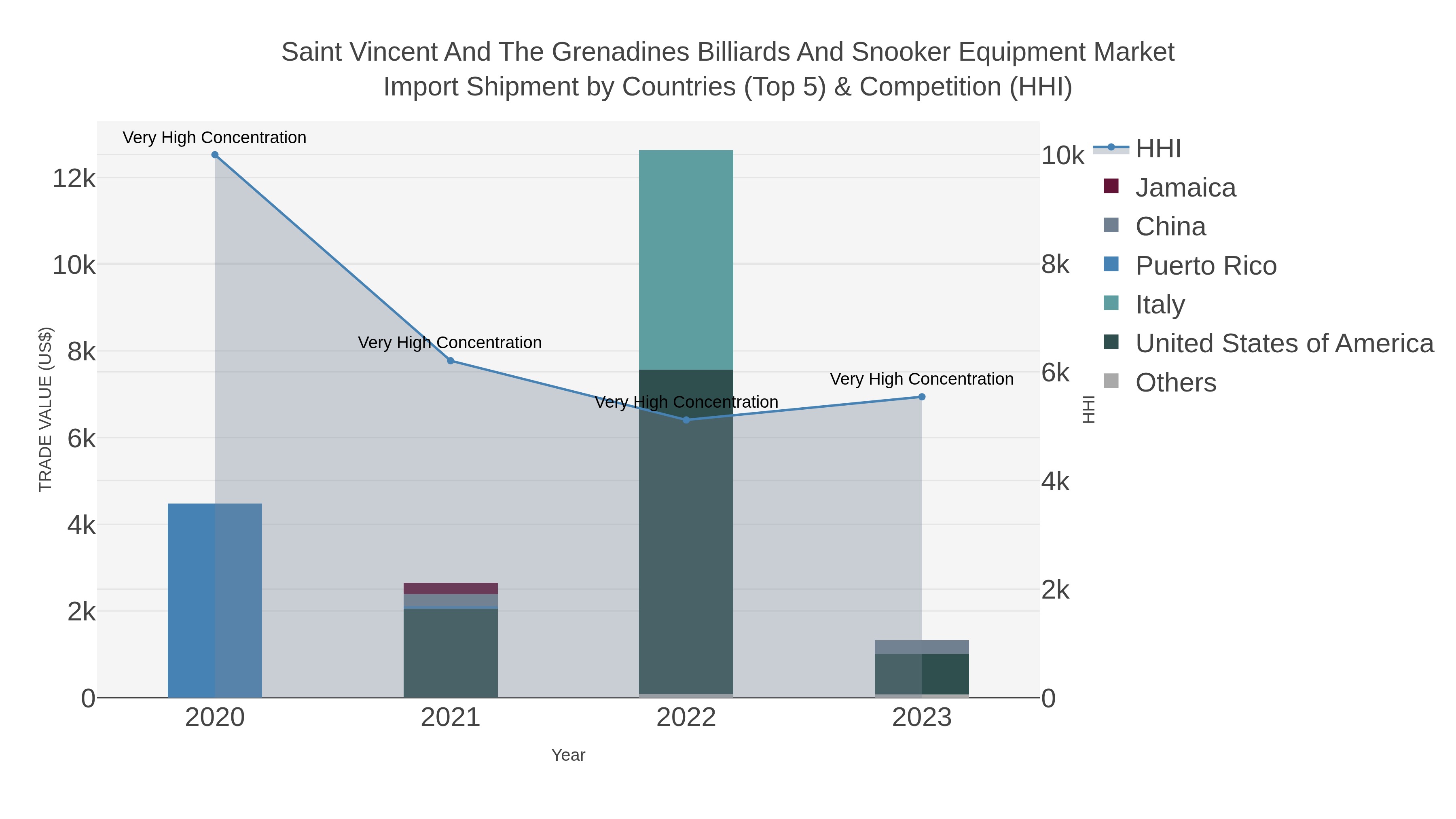 Saint Vincent And The Grenadines Billiards And Snooker Equipment Market Import Shipment by Countries (Top 5) & Competition (HHI)