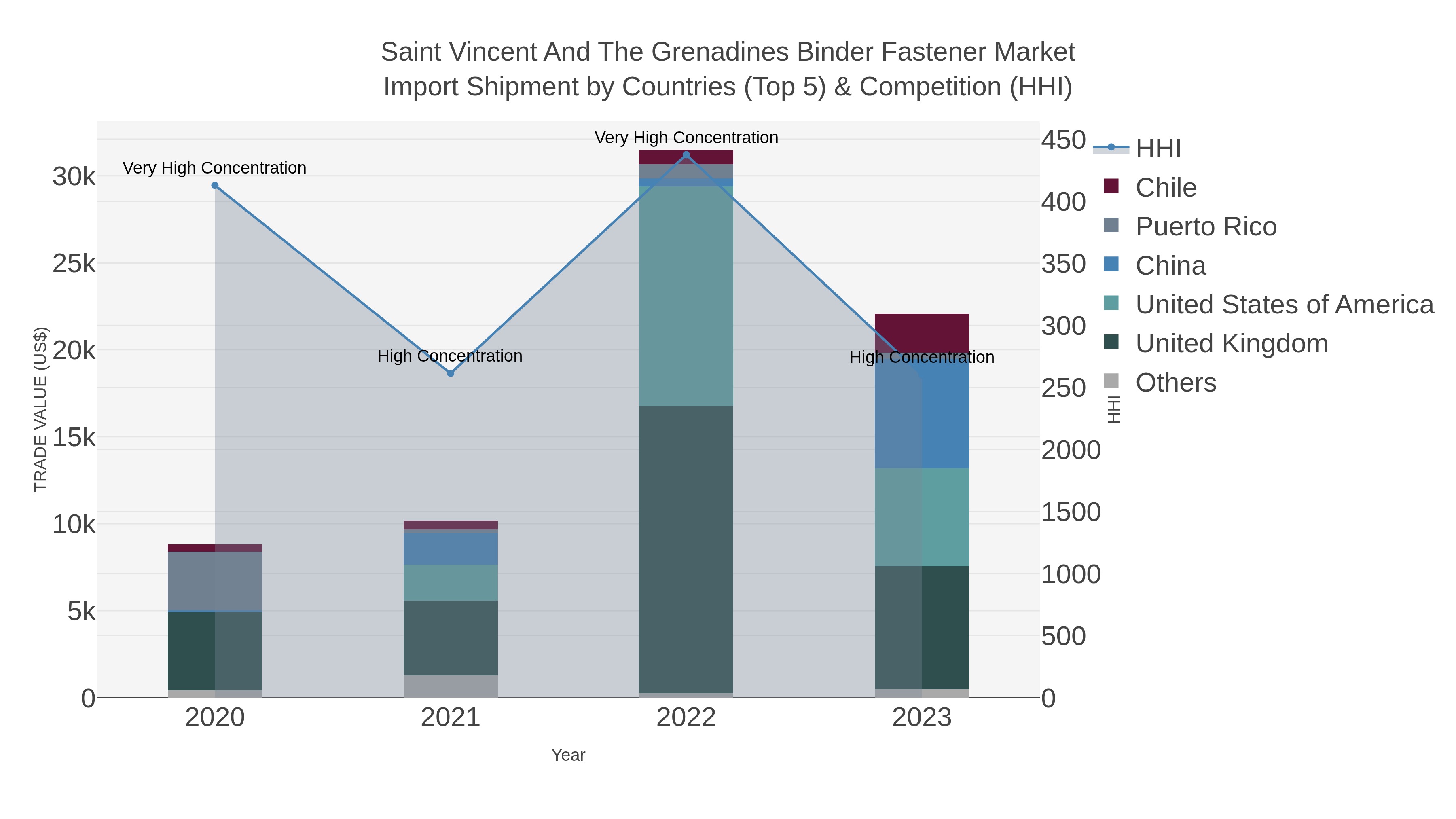 Saint Vincent And The Grenadines Binder Fastener Market Import Shipment by Countries (Top 5) & Competition (HHI)