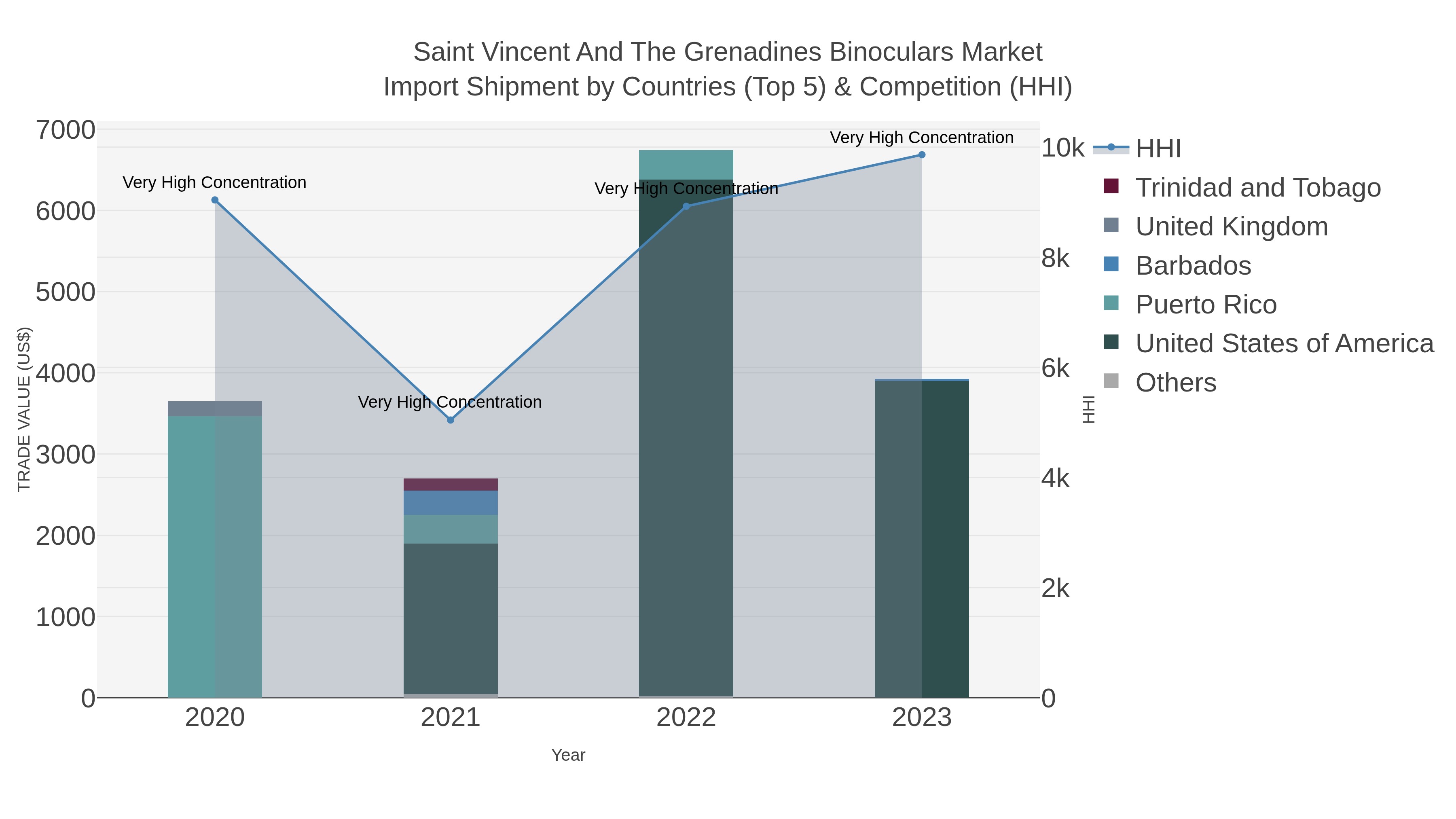 Saint Vincent And The Grenadines Binoculars Market Import Shipment by Countries (Top 5) & Competition (HHI)