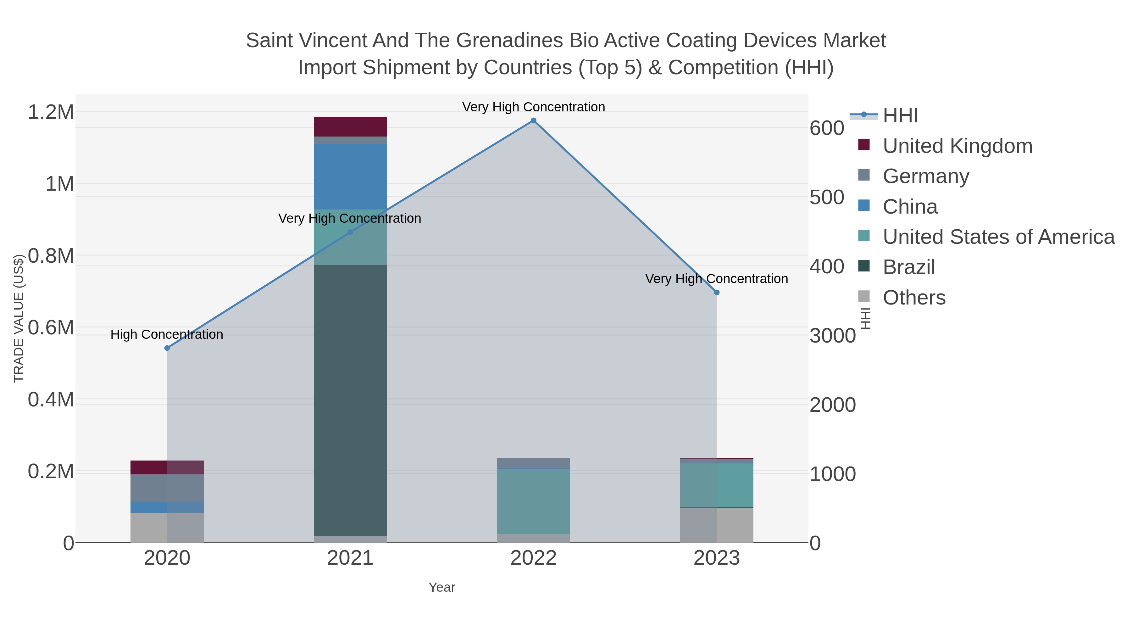 Saint Vincent And The Grenadines Bio Active Coating Devices Market Import Shipment by Countries (Top 5) & Competition (HHI)