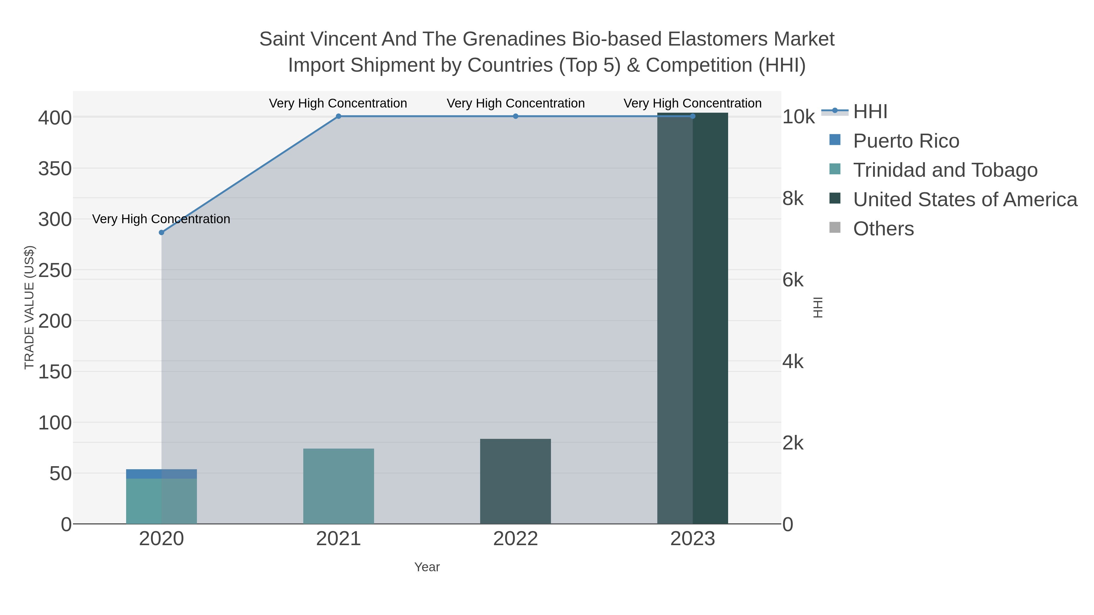 Saint Vincent And The Grenadines Bio-based Elastomers Market Import Shipment by Countries (Top 5) & Competition (HHI)
