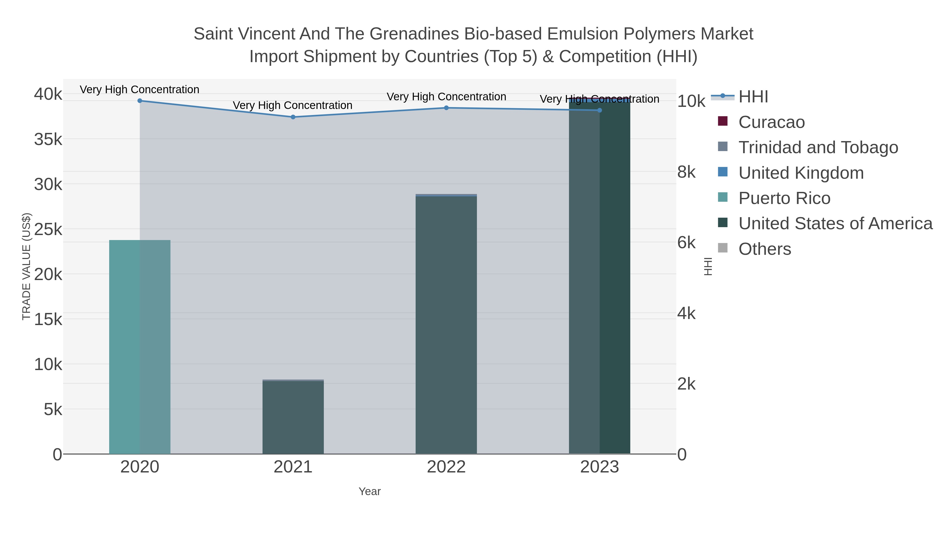 Saint Vincent And The Grenadines Bio-based Emulsion Polymers Market Import Shipment by Countries (Top 5) & Competition (HHI)